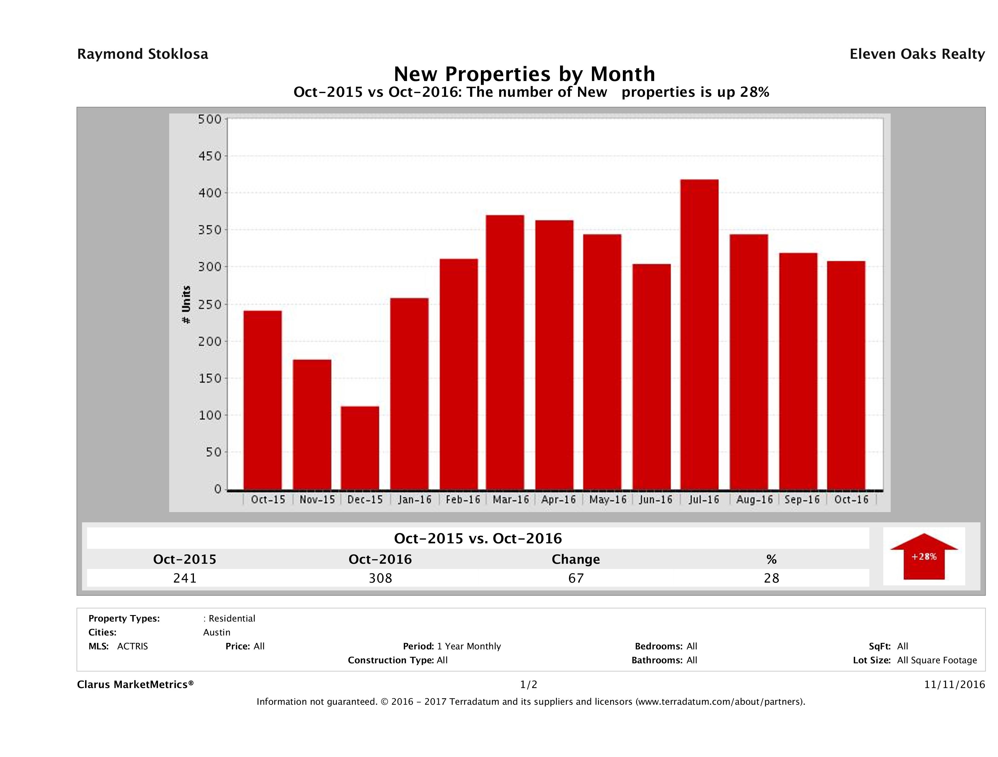 Austin condos listed for sale October 2016