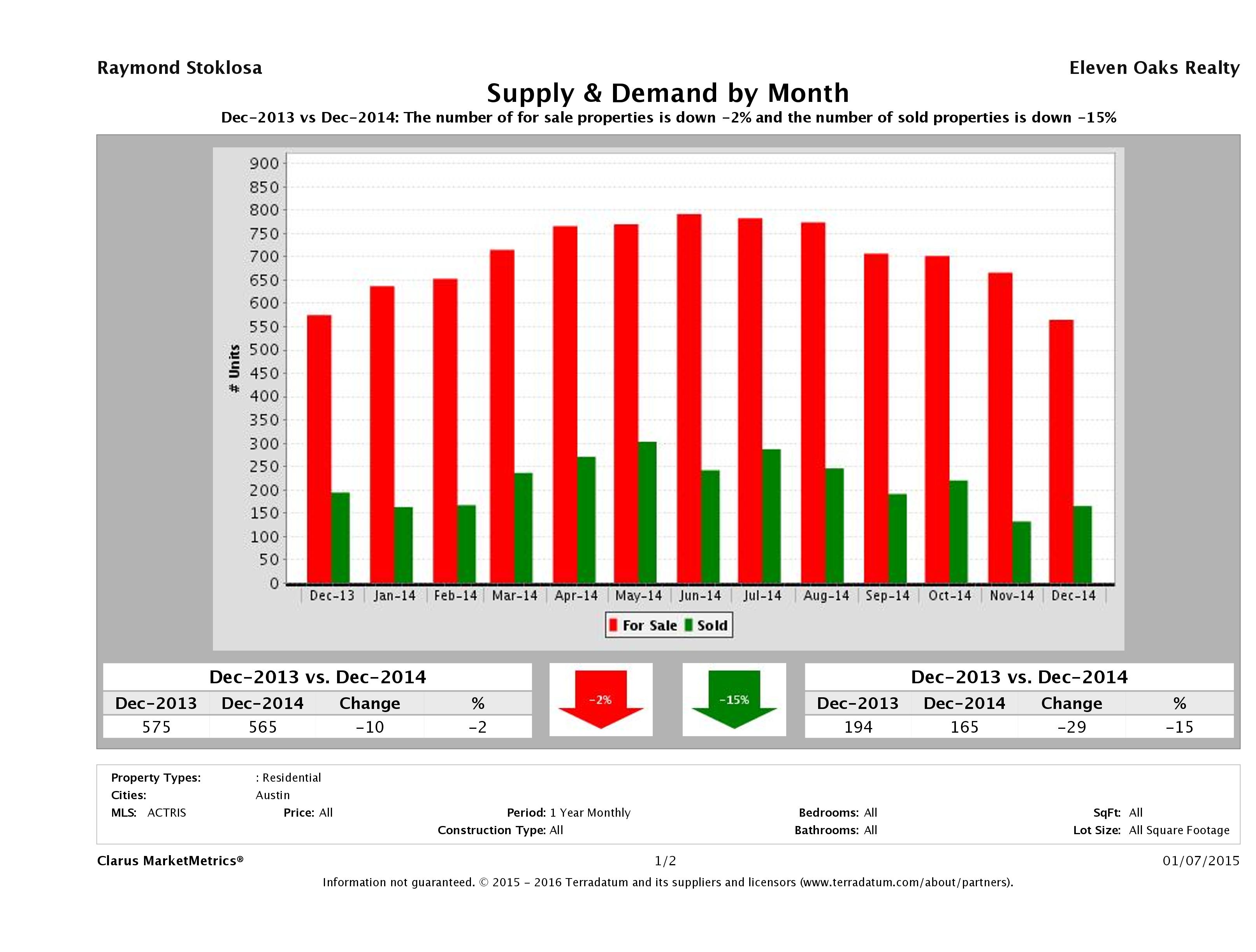 Austin condo supply demand December 2014