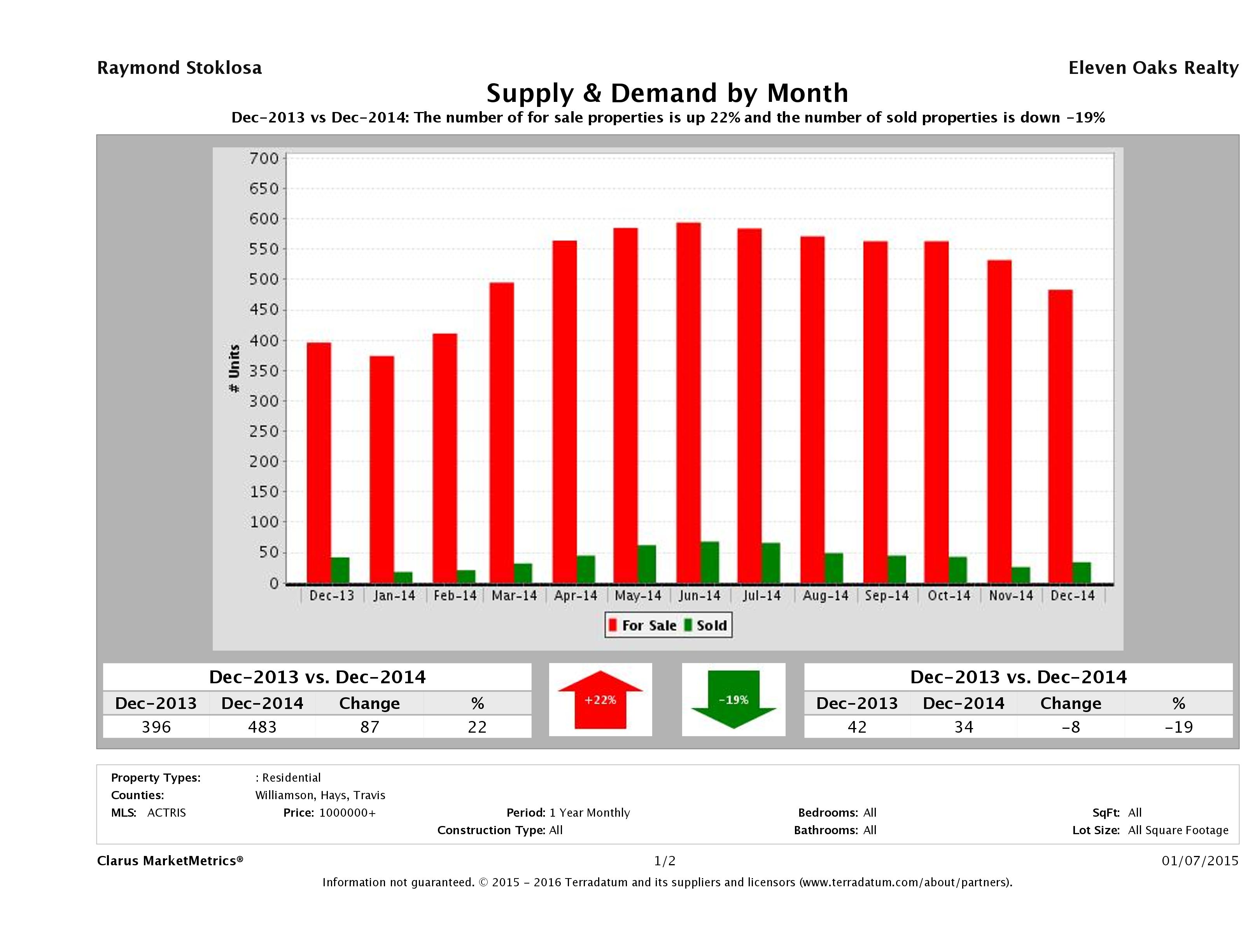 Austin luxury real estate market supply and demand December 2014