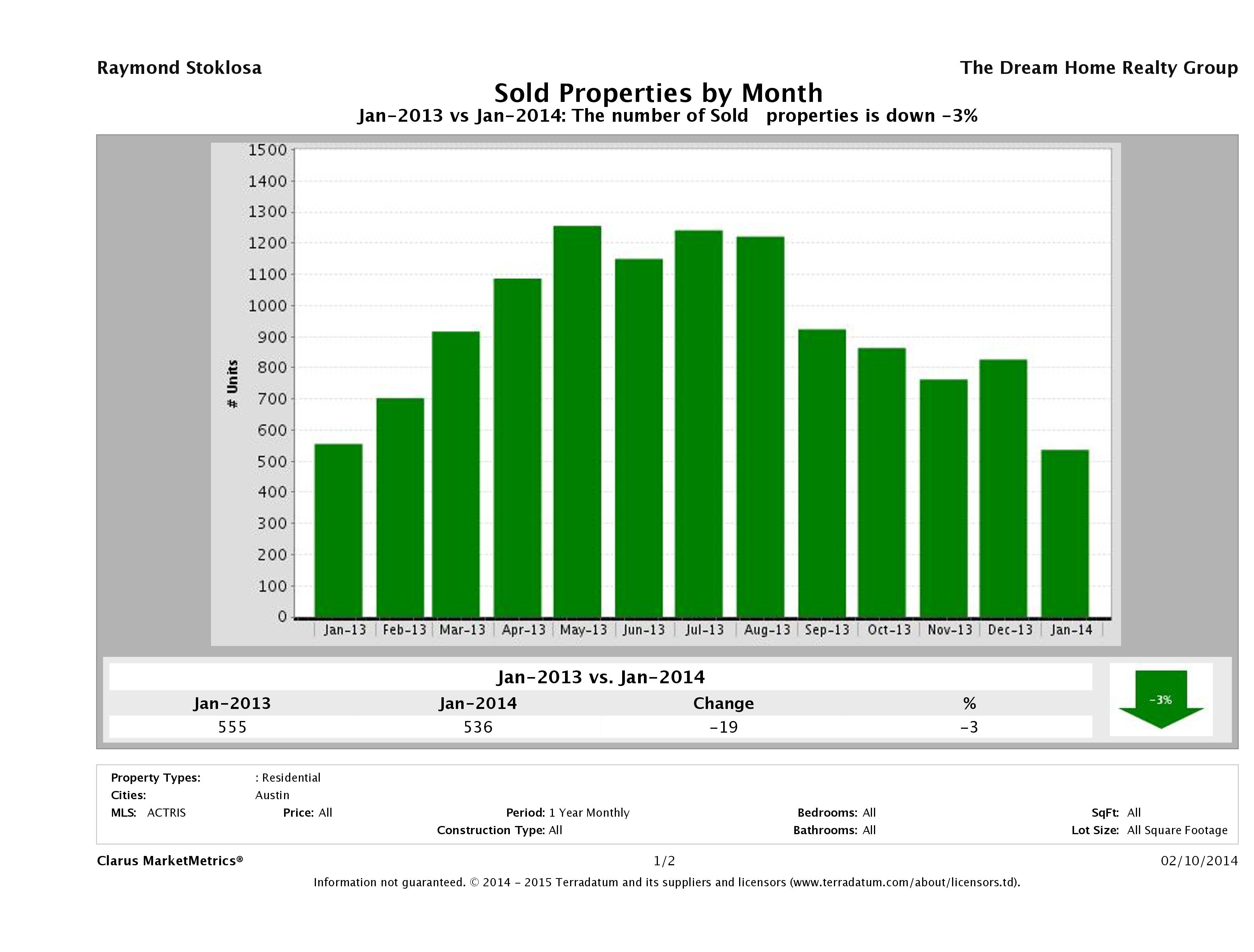 Austin number of homes sold January 2014