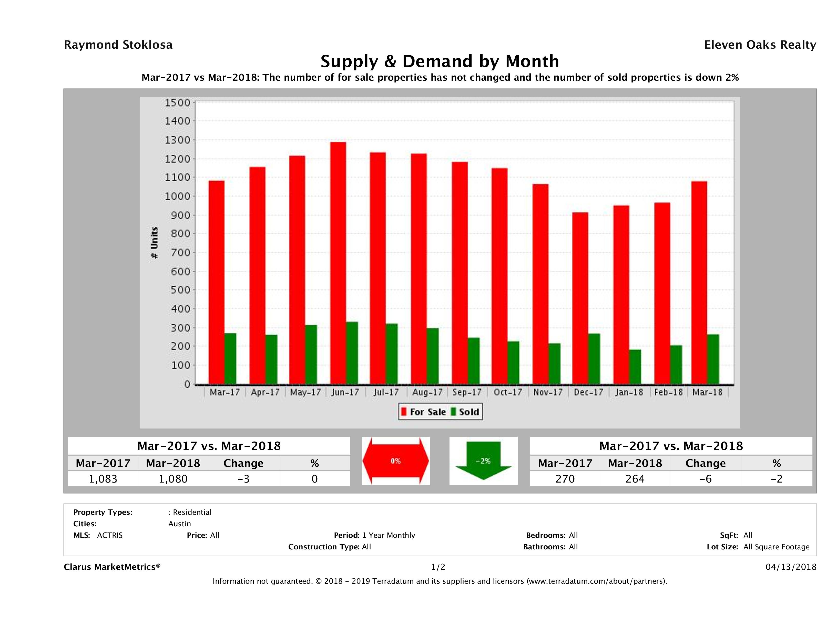 Austin condo supply demand March 2018
