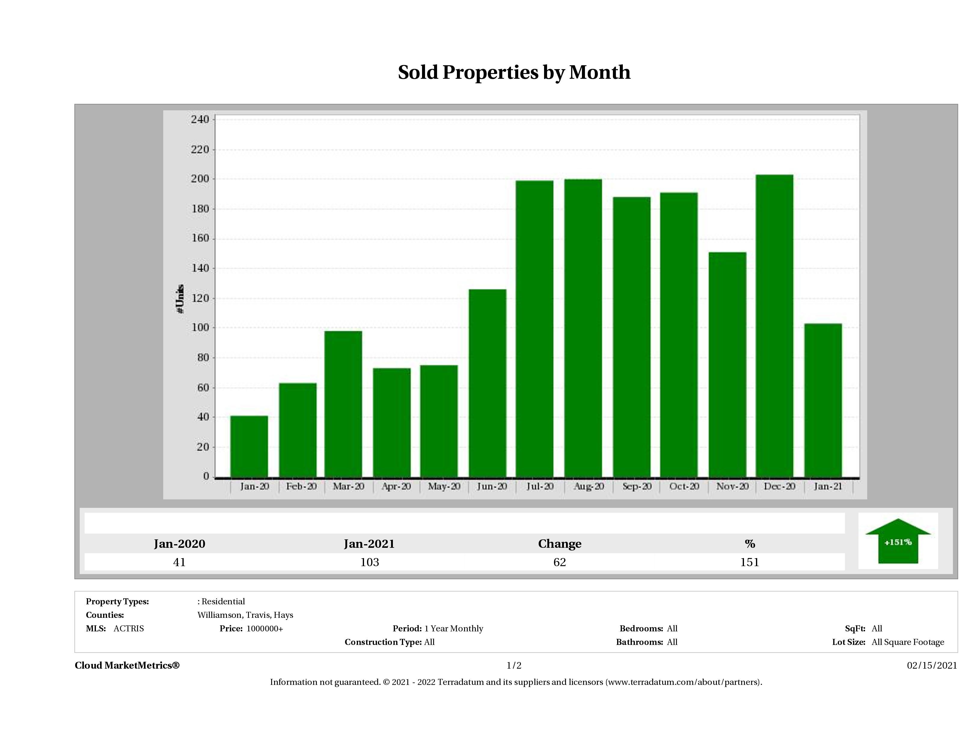 Austin number of luxury homes sold January 2021