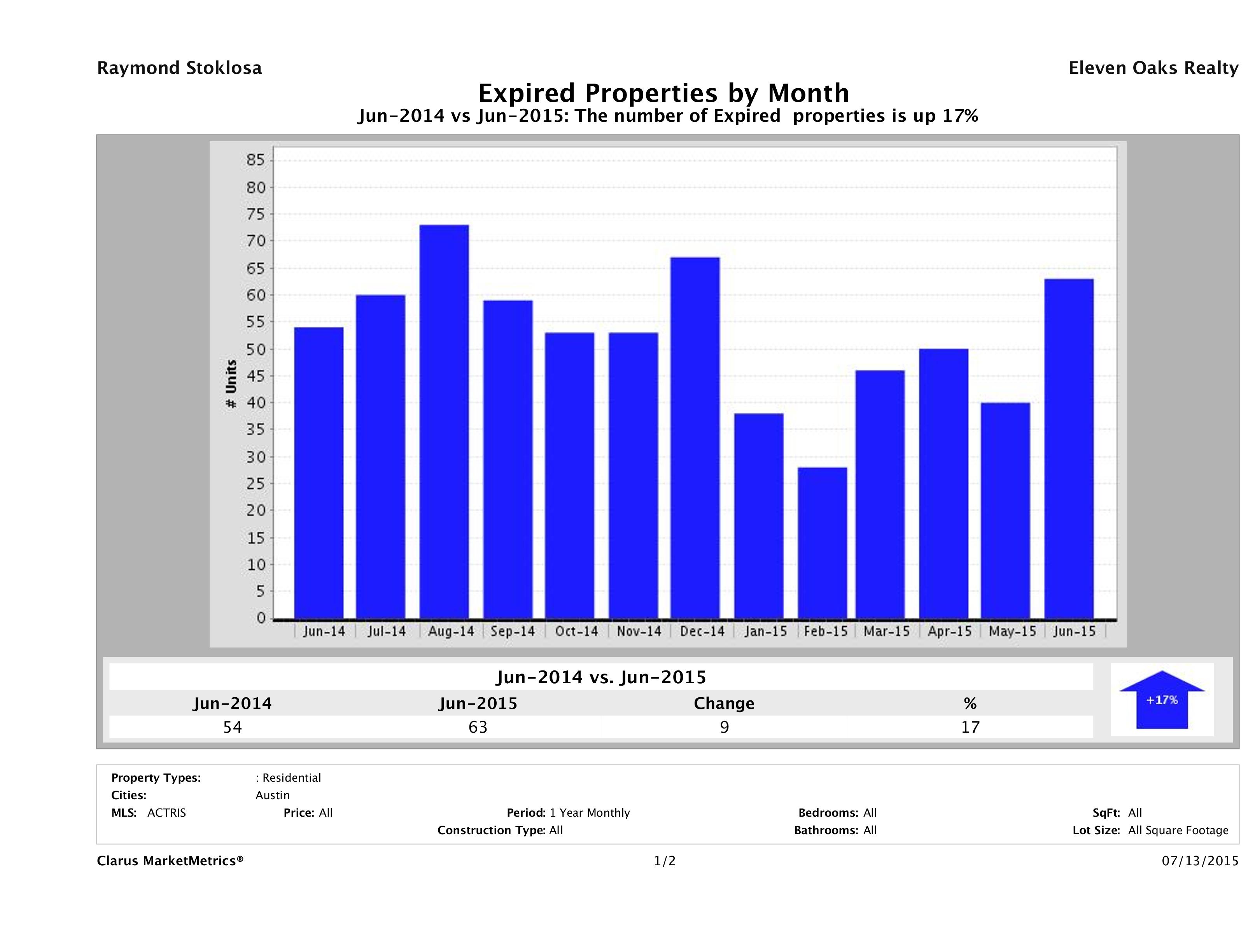 Austin condos taken off market June 2015