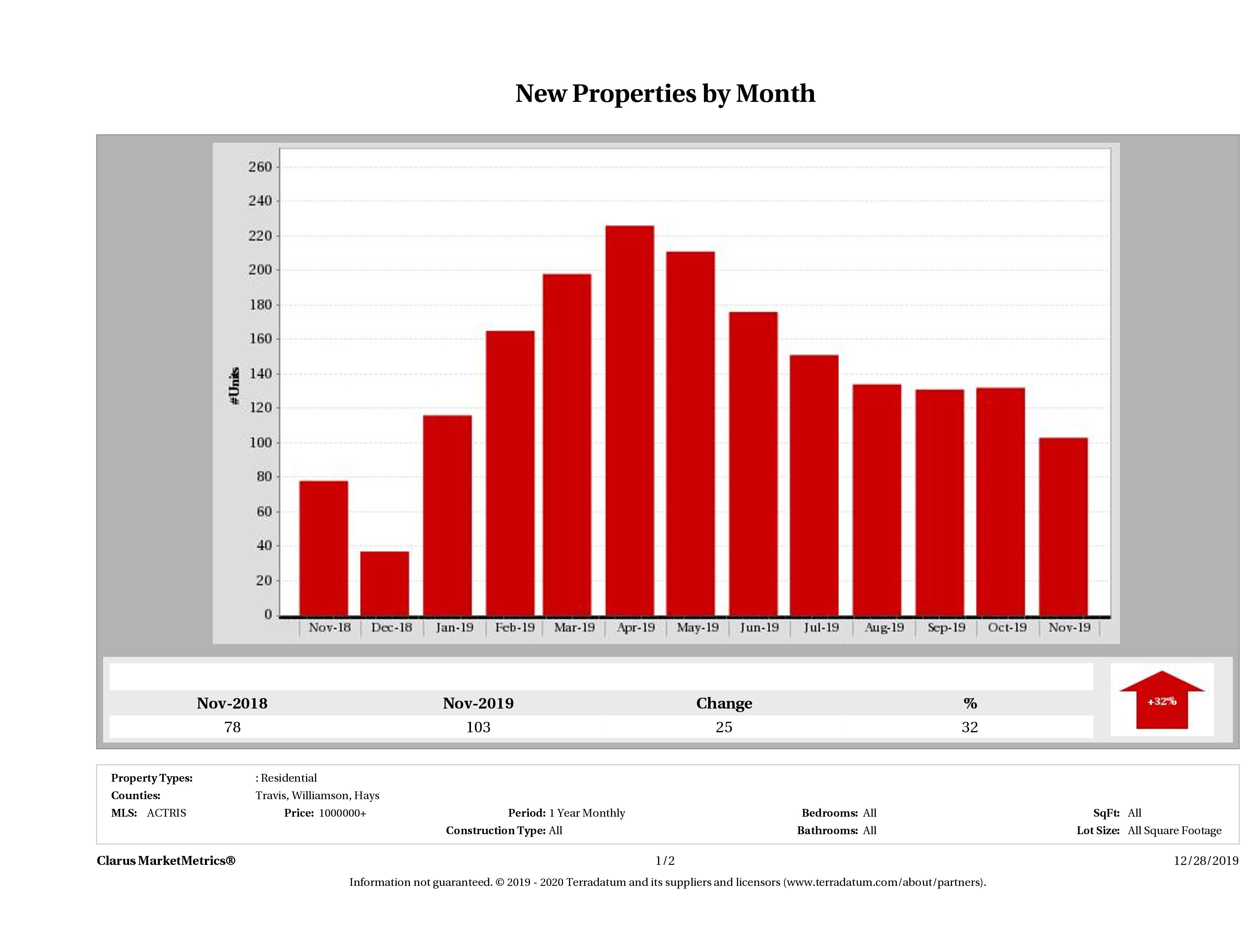 Austin number of new luxury listings November 2019