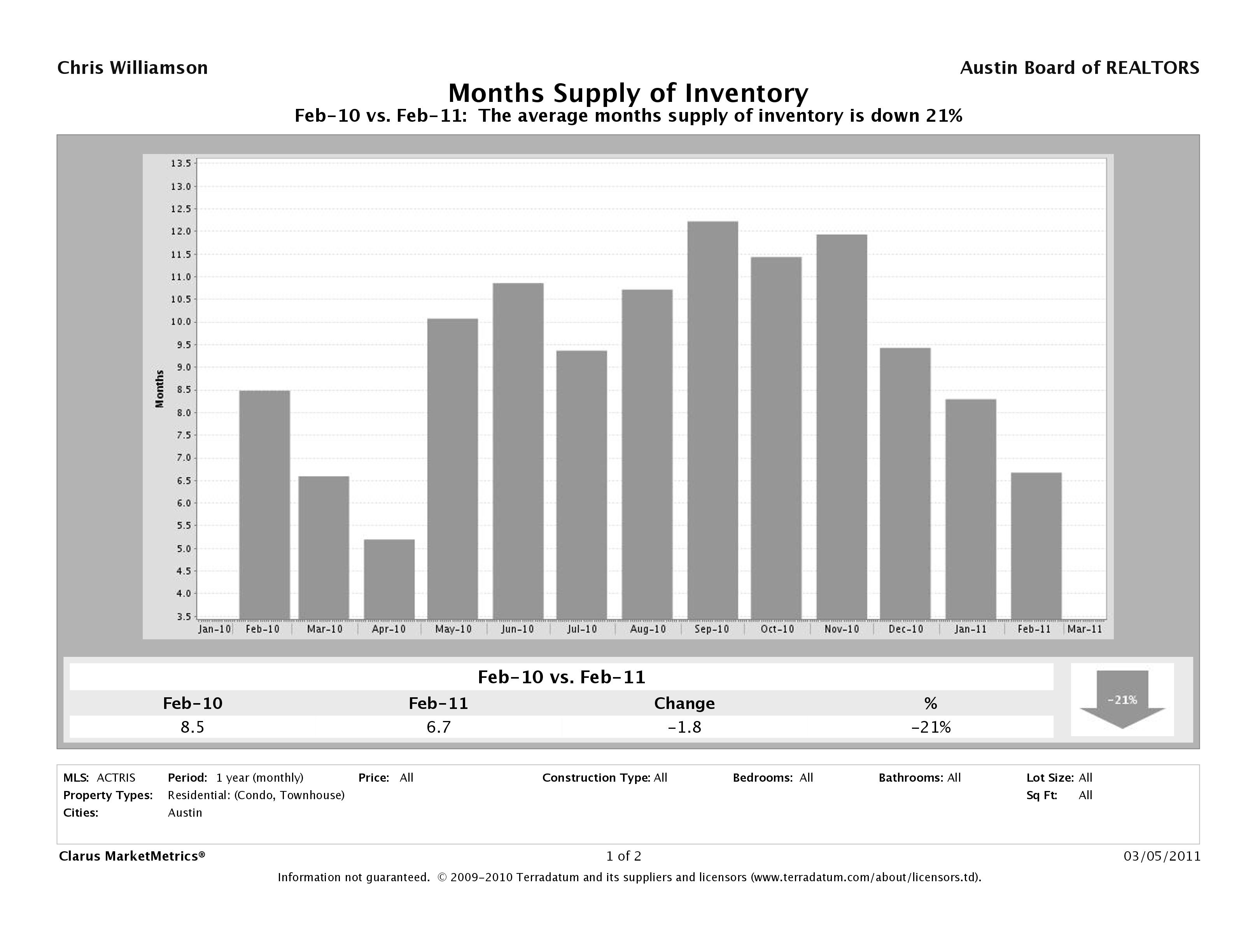 Austin condos months supply of invenentory february 2011