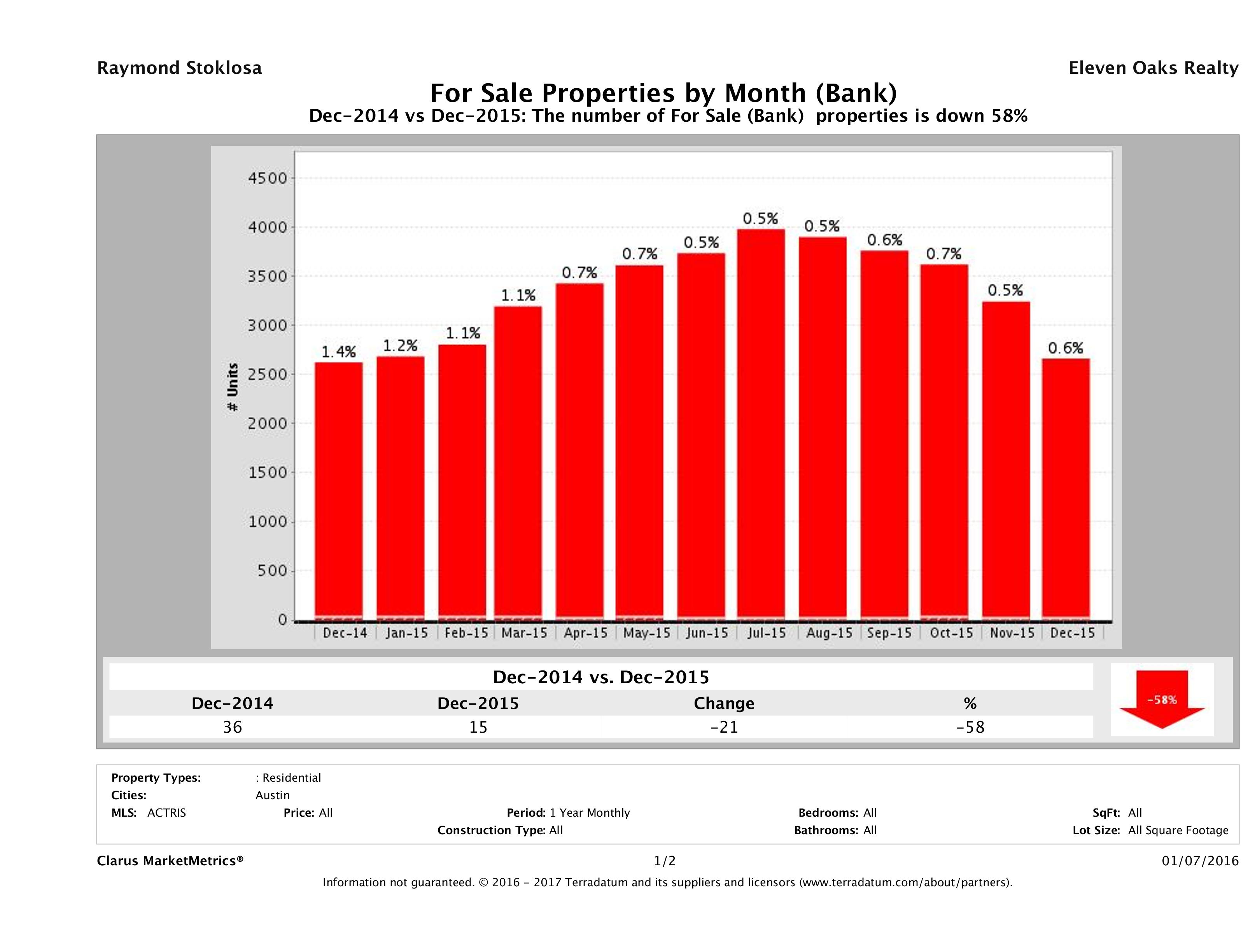 austin foreclosures number for sale December 2015