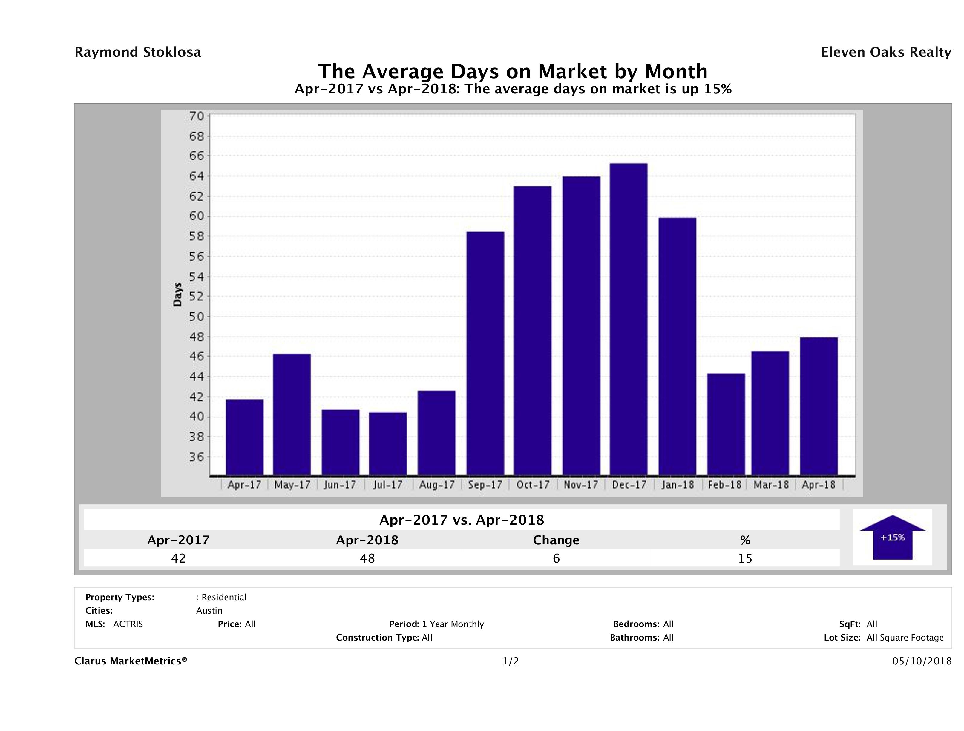 Austin condos average days on market April 2018