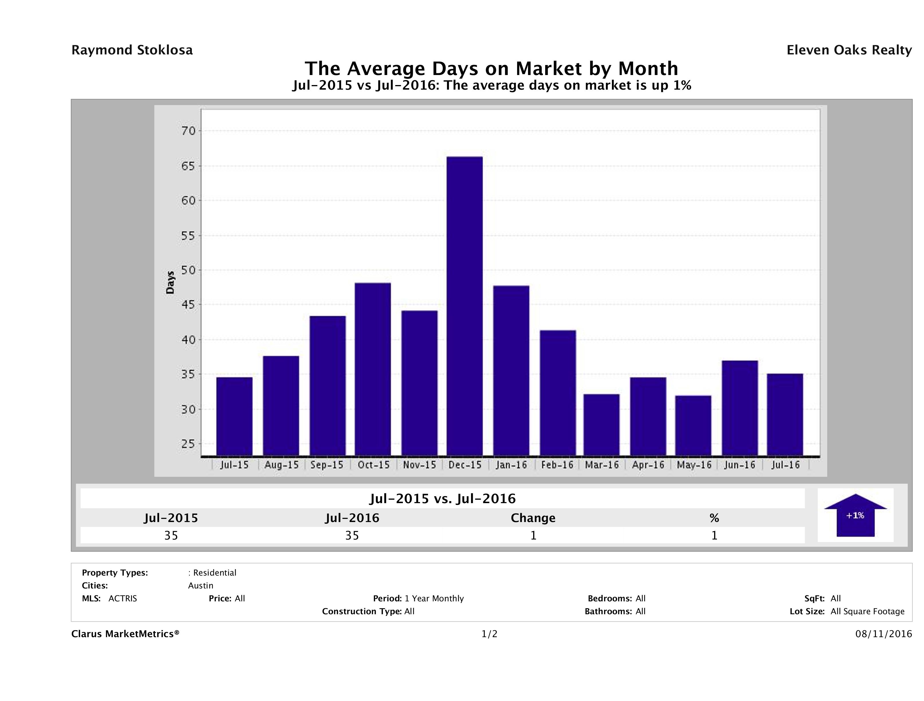 Austin condos average days on market July 2016