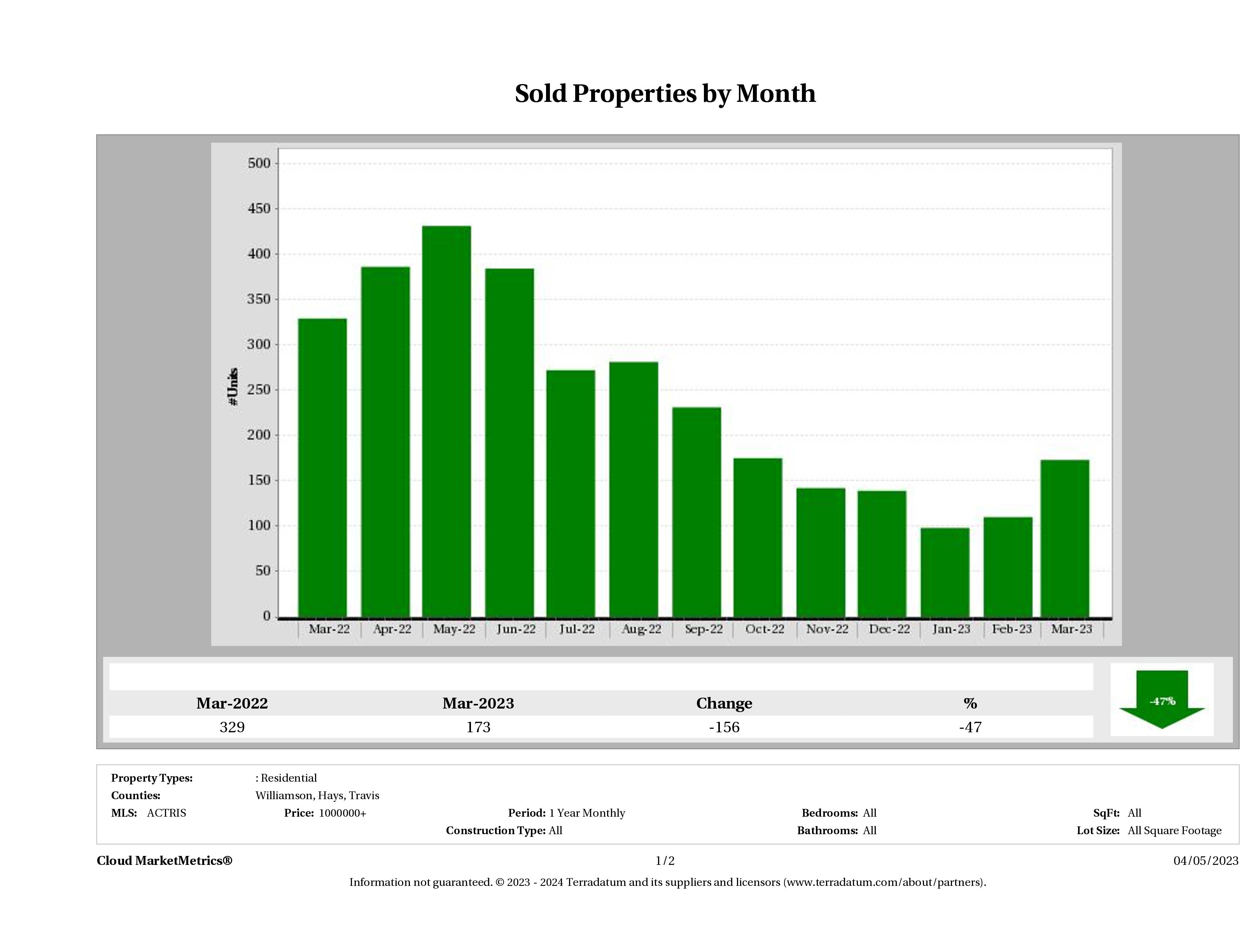Austin number of luxury homes sold March 2023
