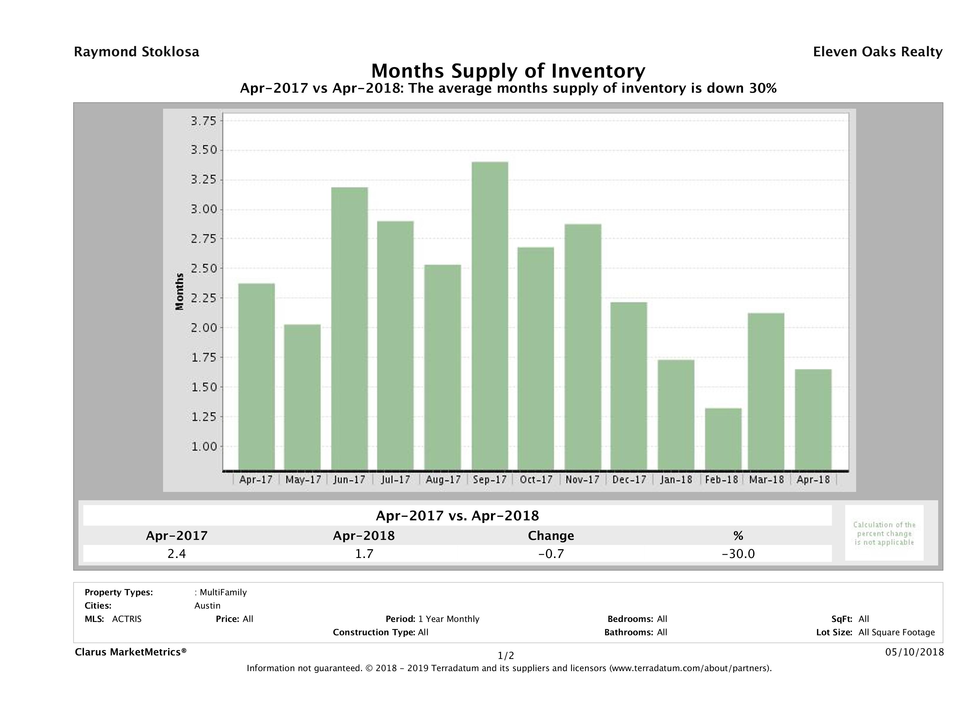 Austin multi family months inventory April 2018