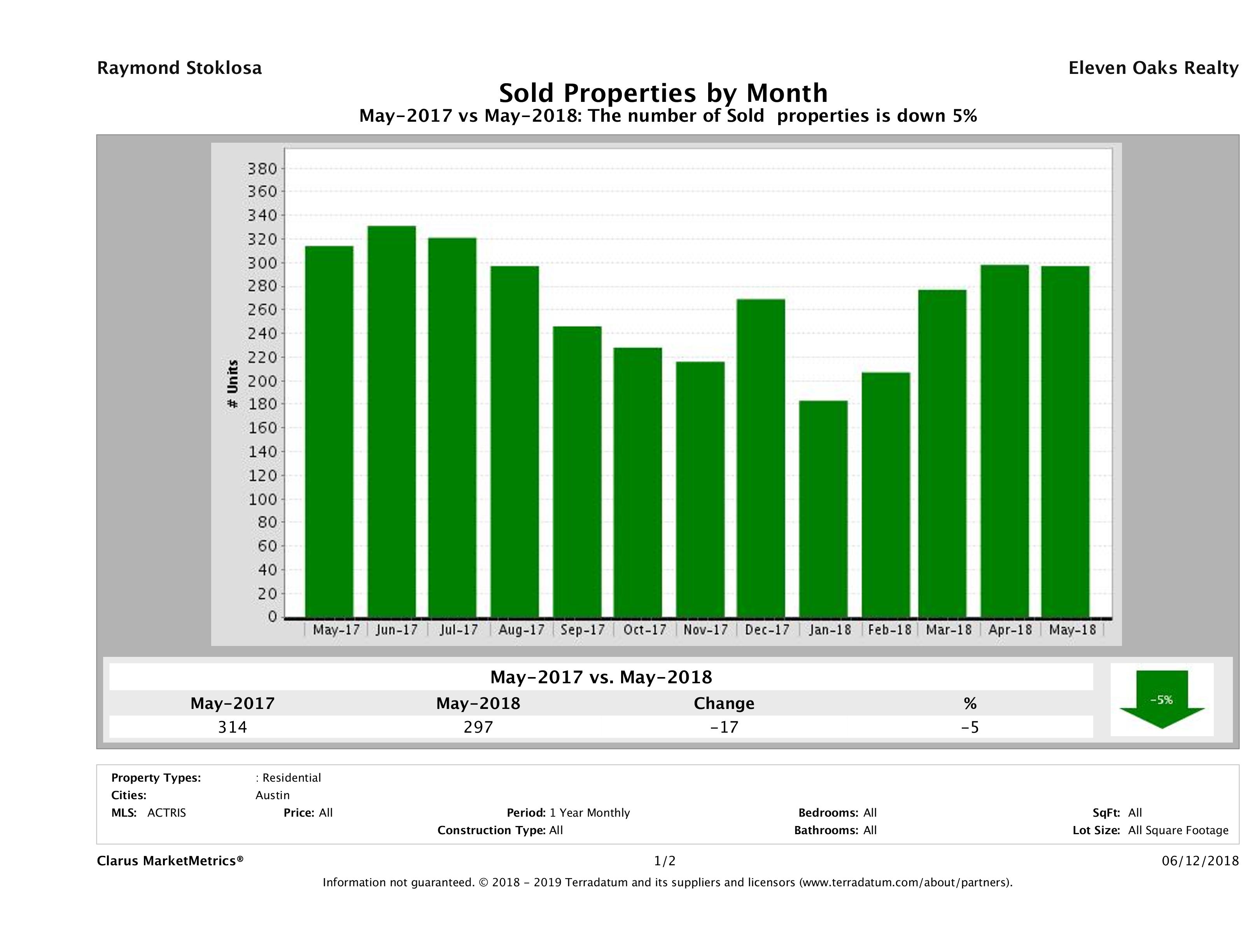 Austin condos sold May 2018