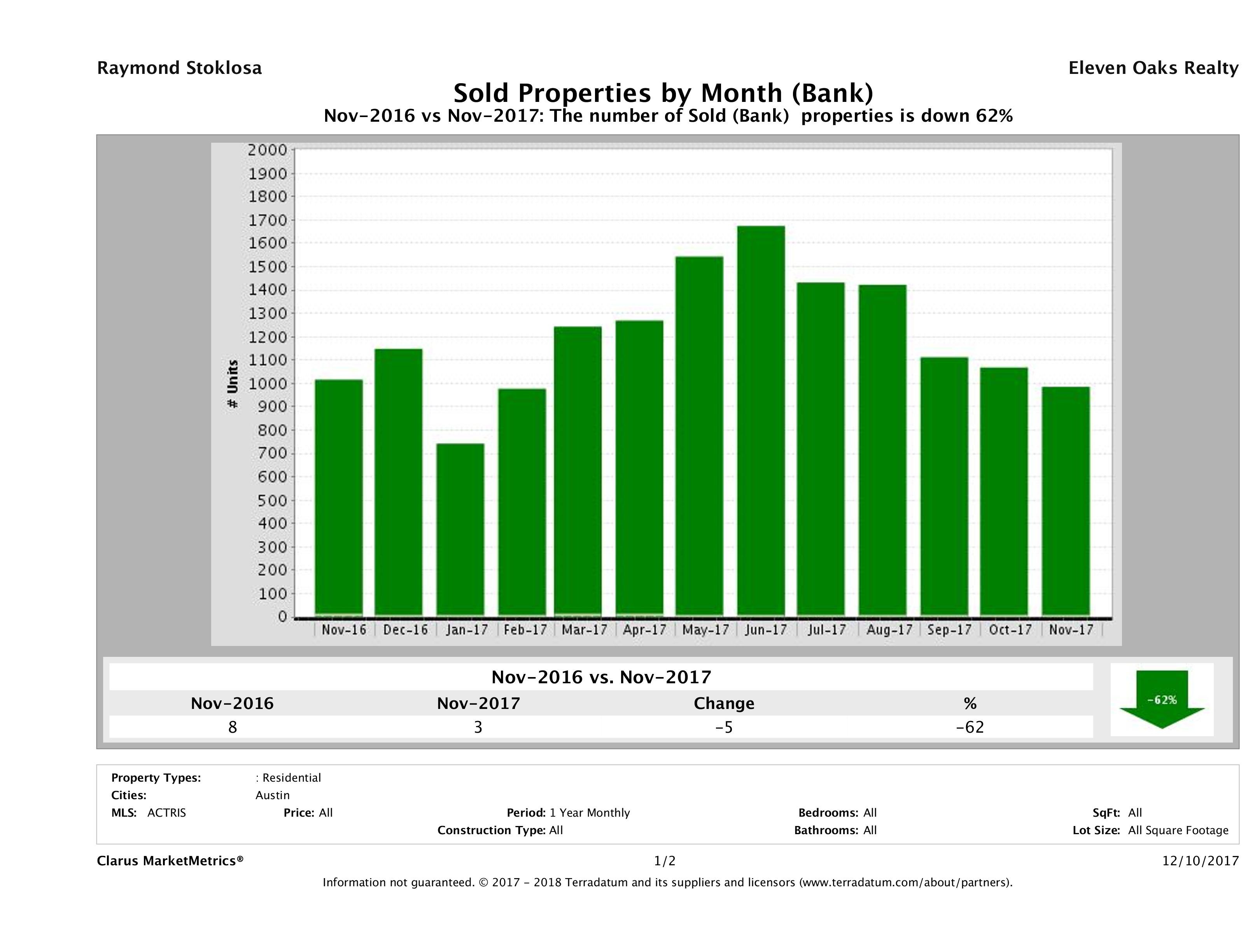 austin foreclosures sold November 2017