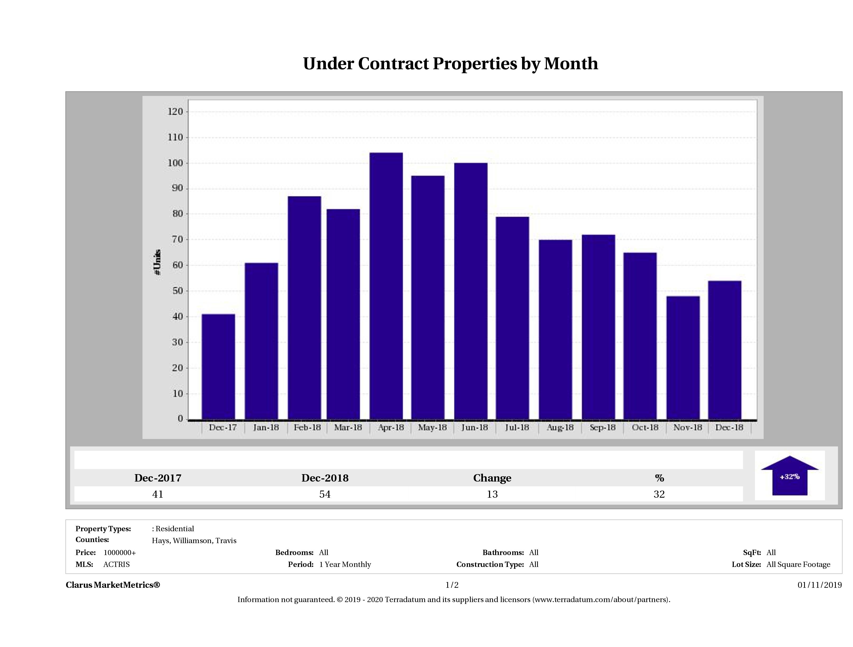 number of luxury homes under contract Austin December 2018