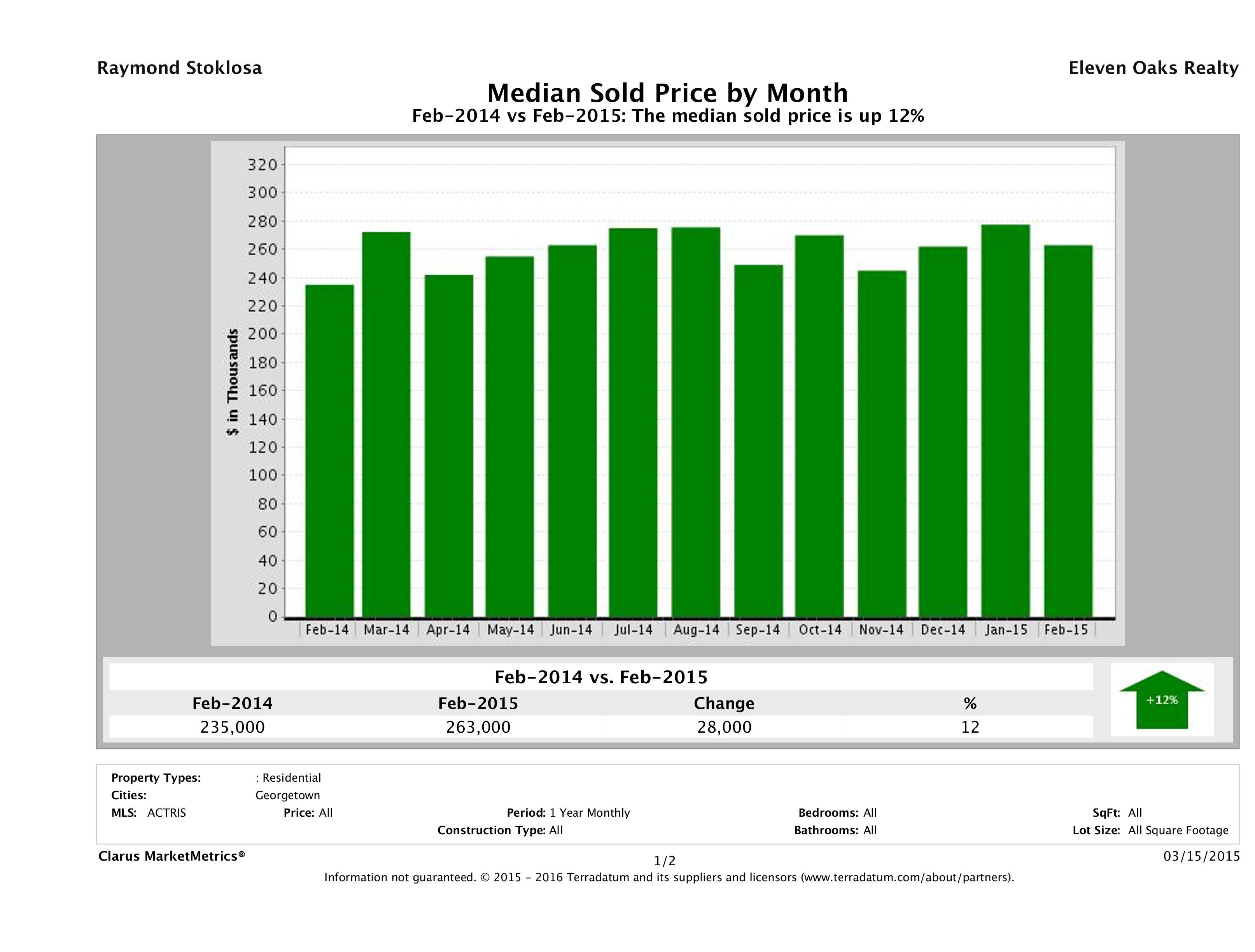 Georgetown median home price February 2015