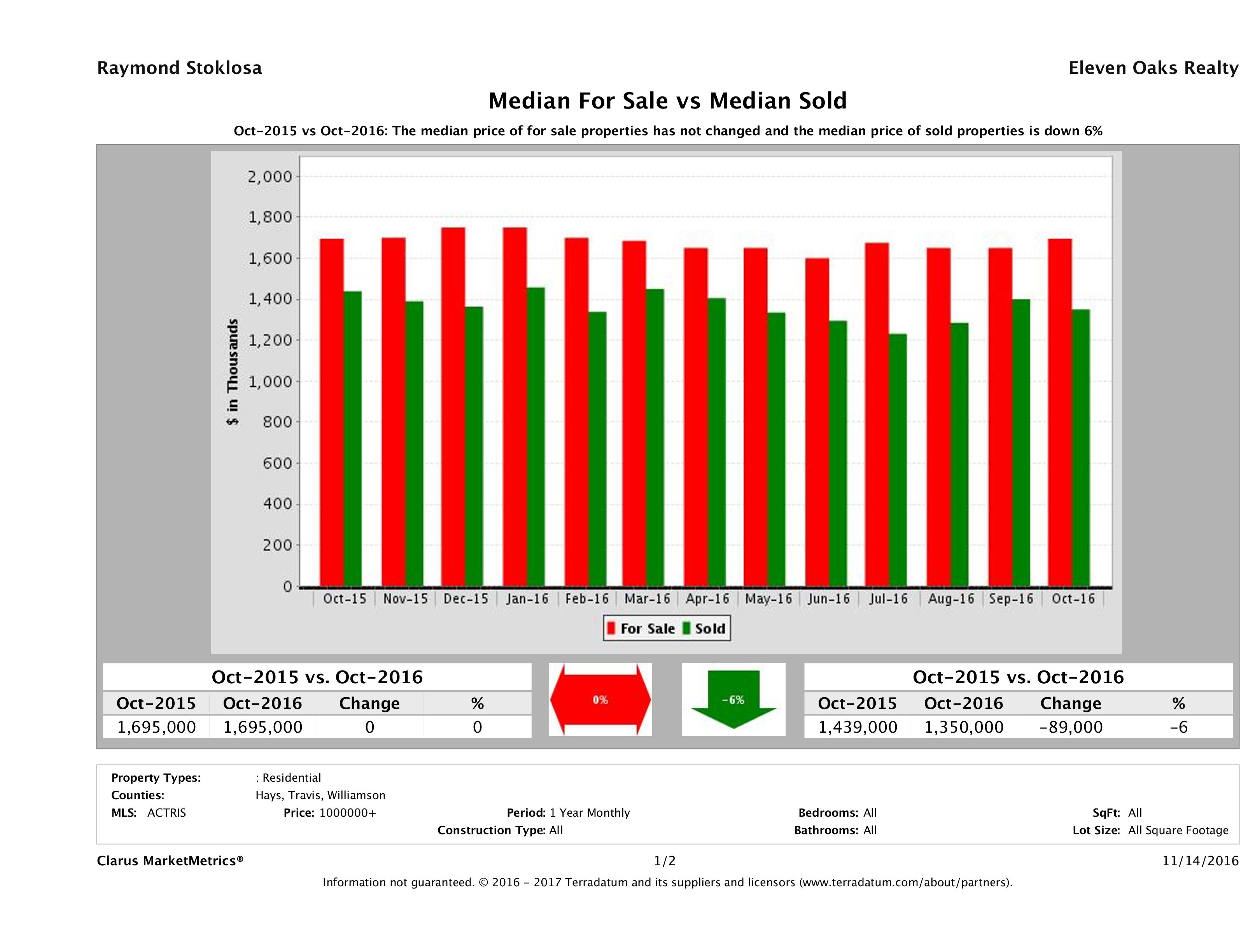 Austin luxury home pricing equilibrium October 2016