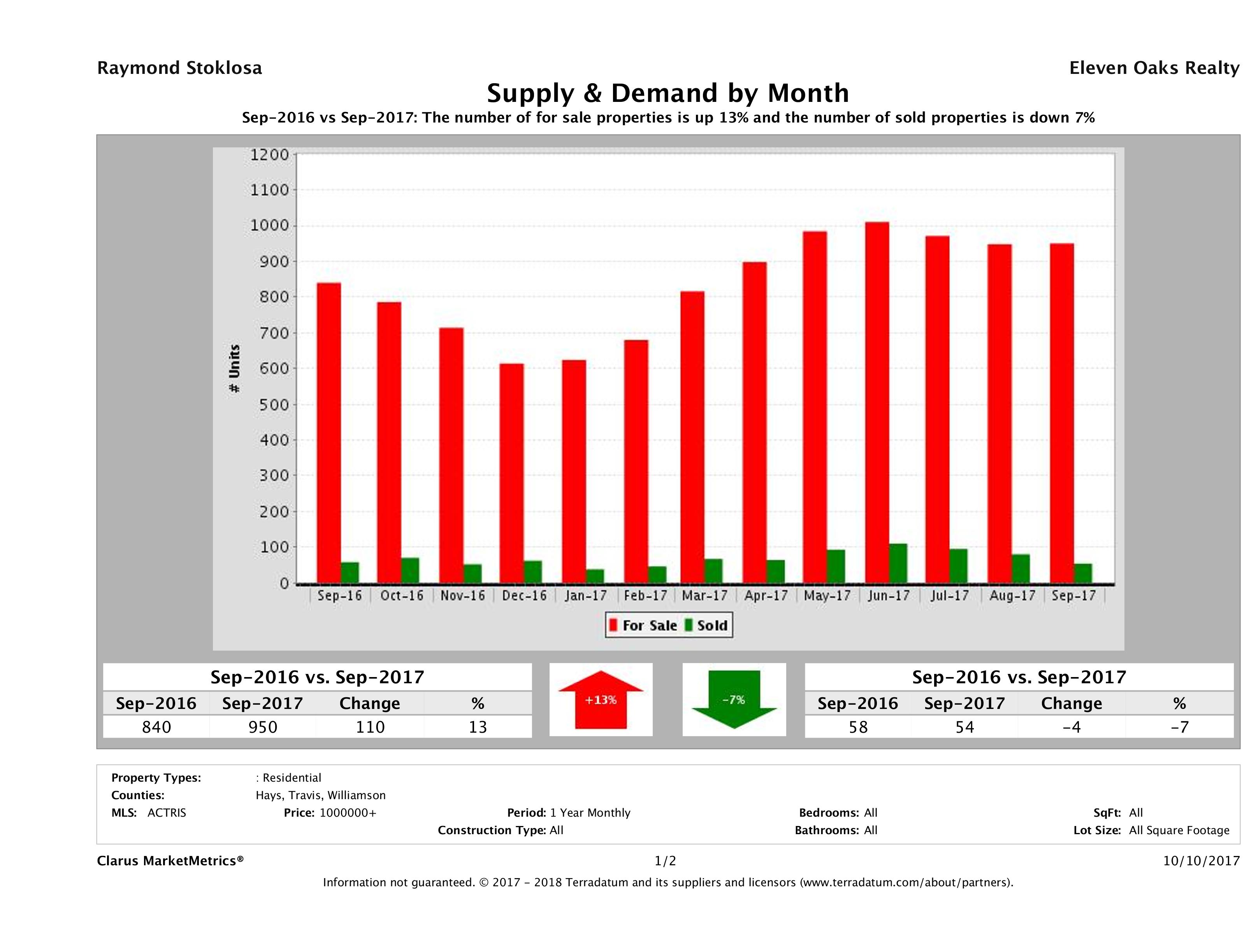 Austin luxury real estate market supply and demand September 2017