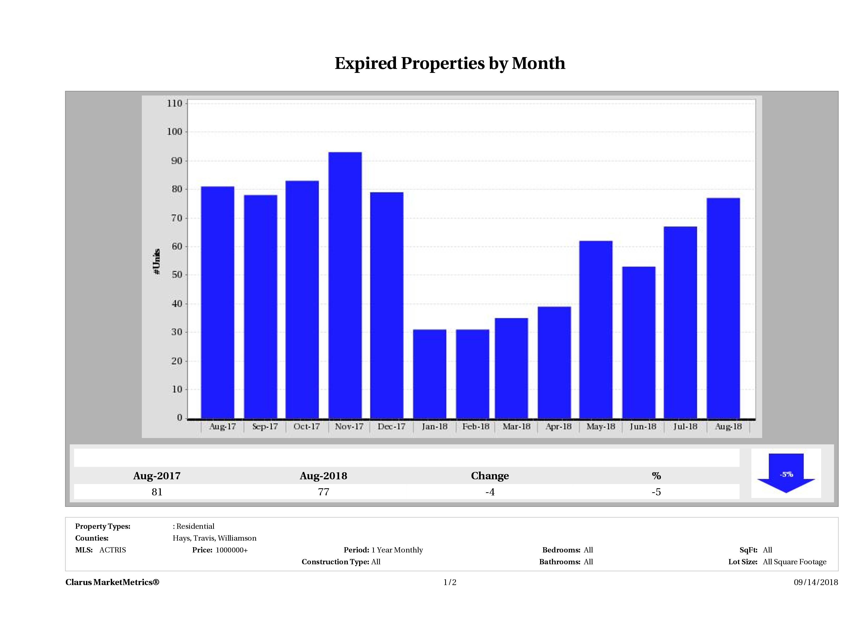 Austin number of homes expired August 2018
