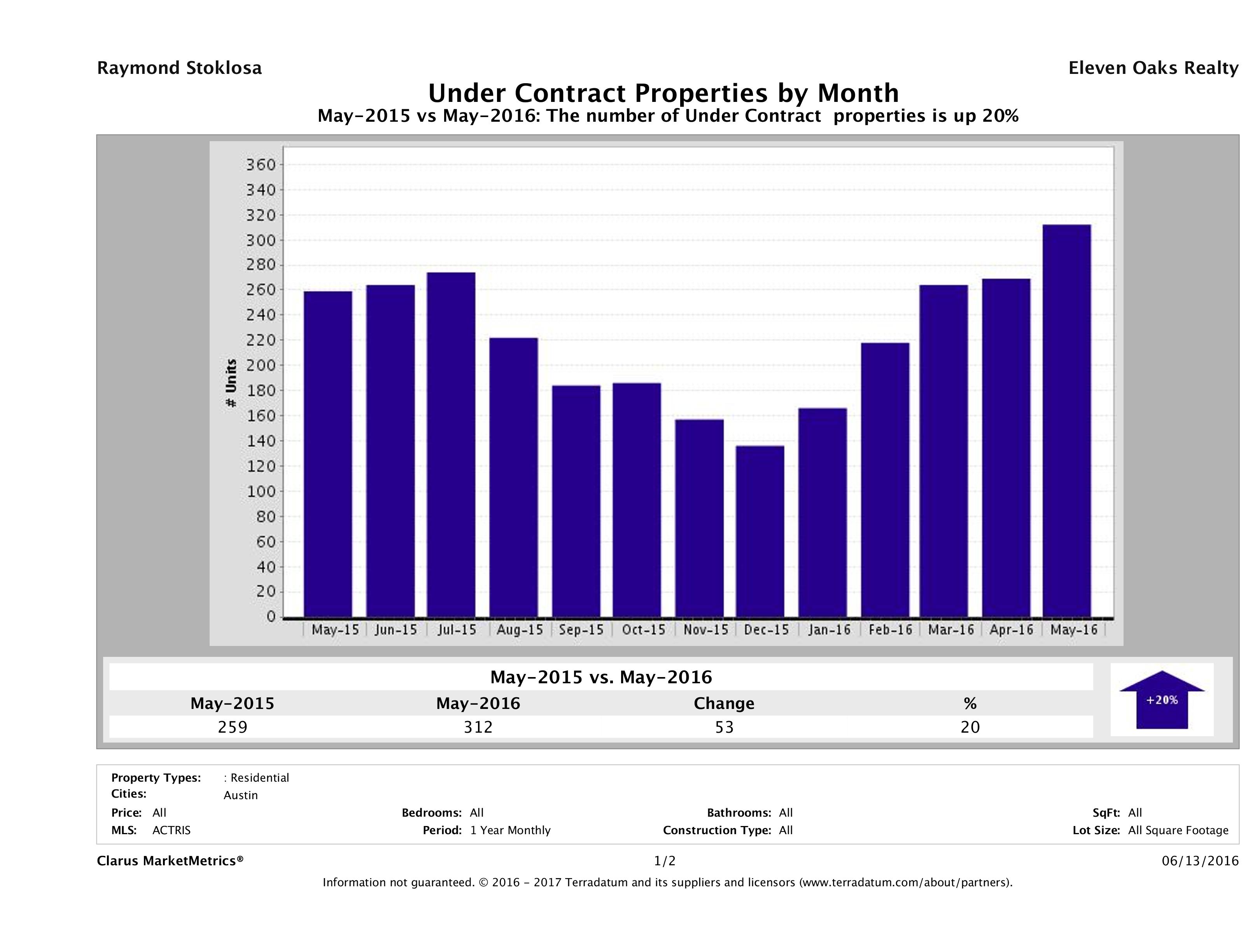 Austin condos under contract May 2016