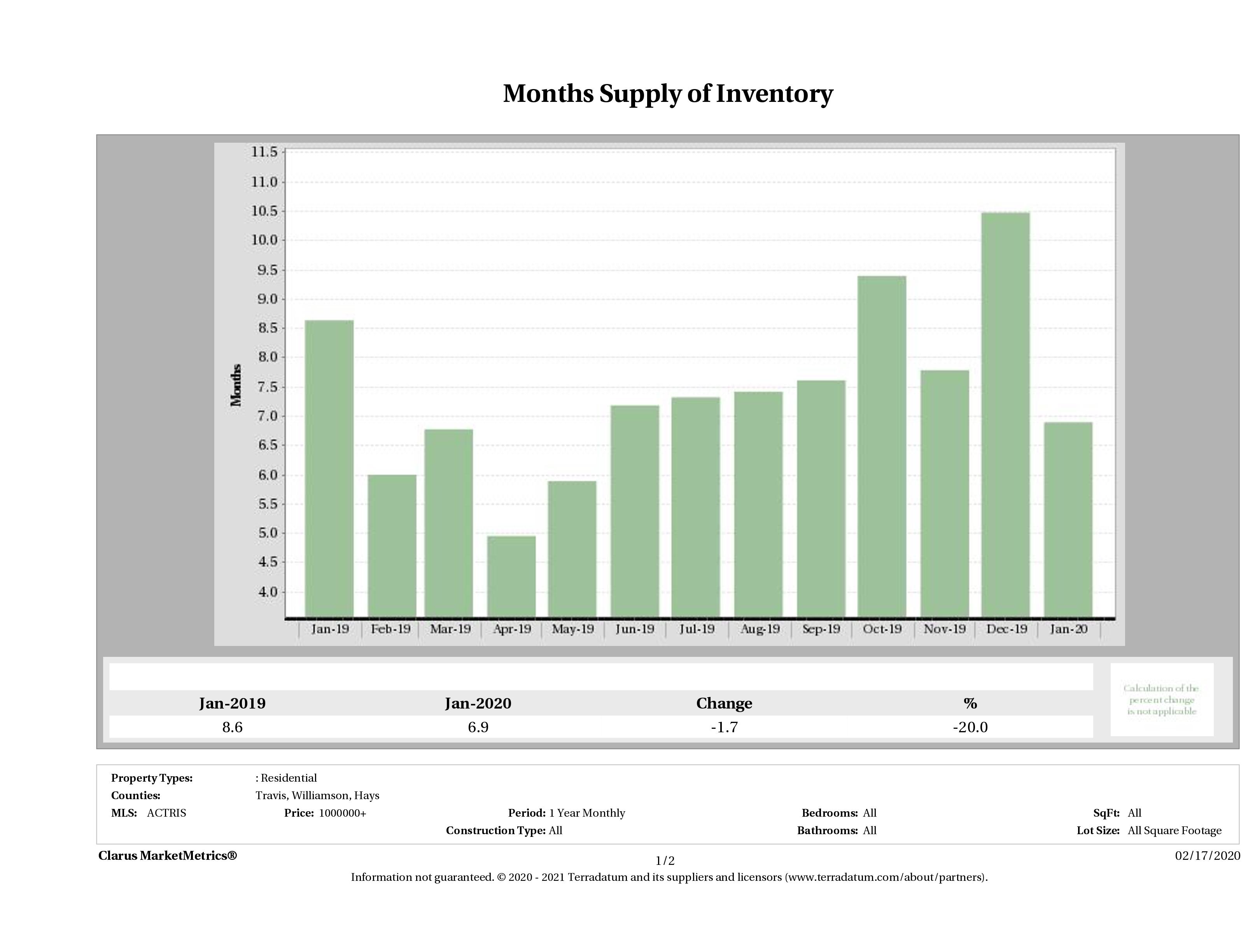 Austin luxury homes inventory January 2020