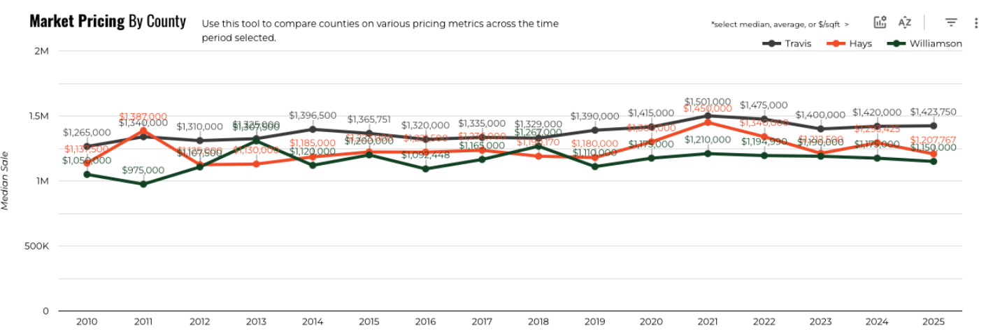 September 2025 Austin luxury market pricing by county