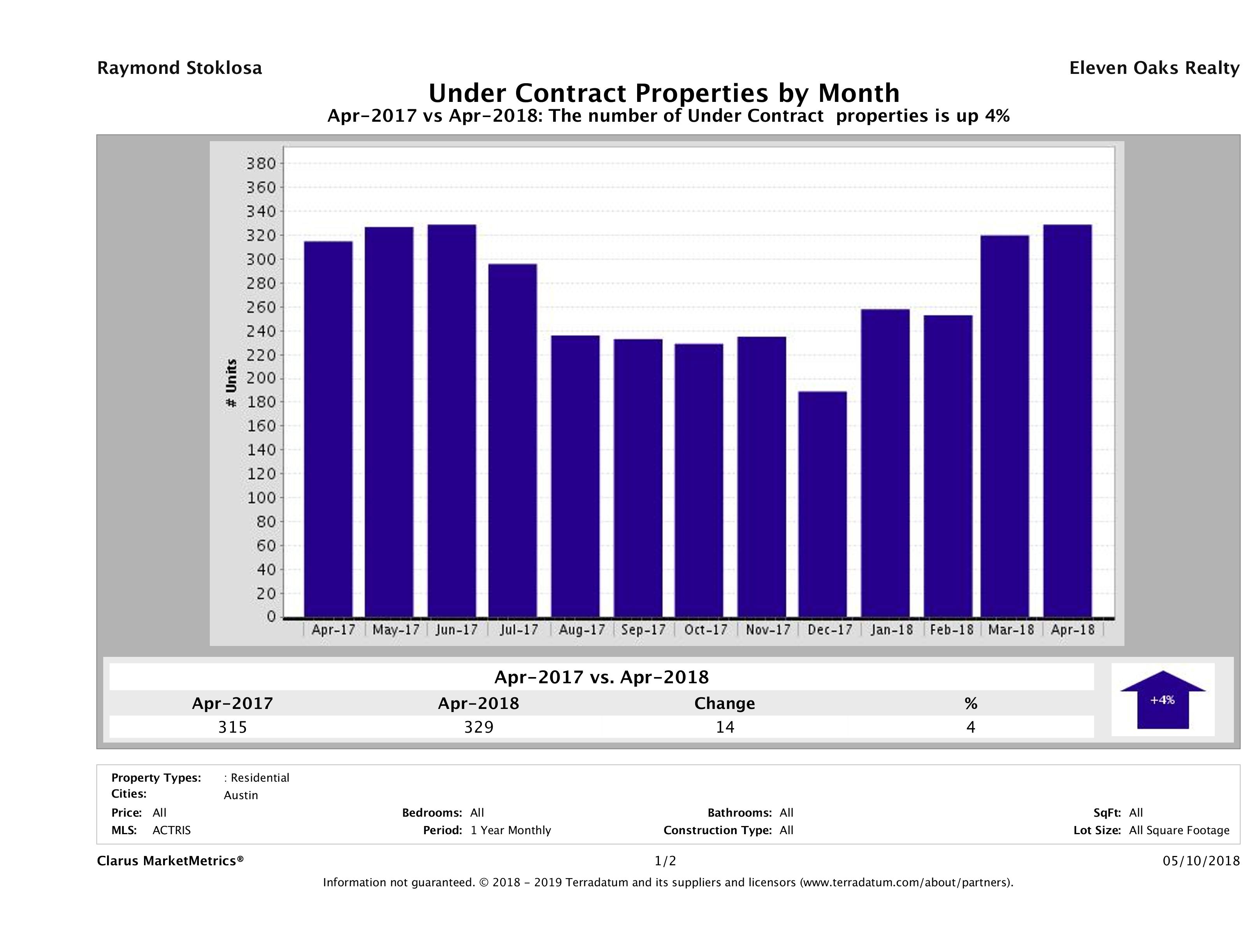 Austin condos under contract April 2018
