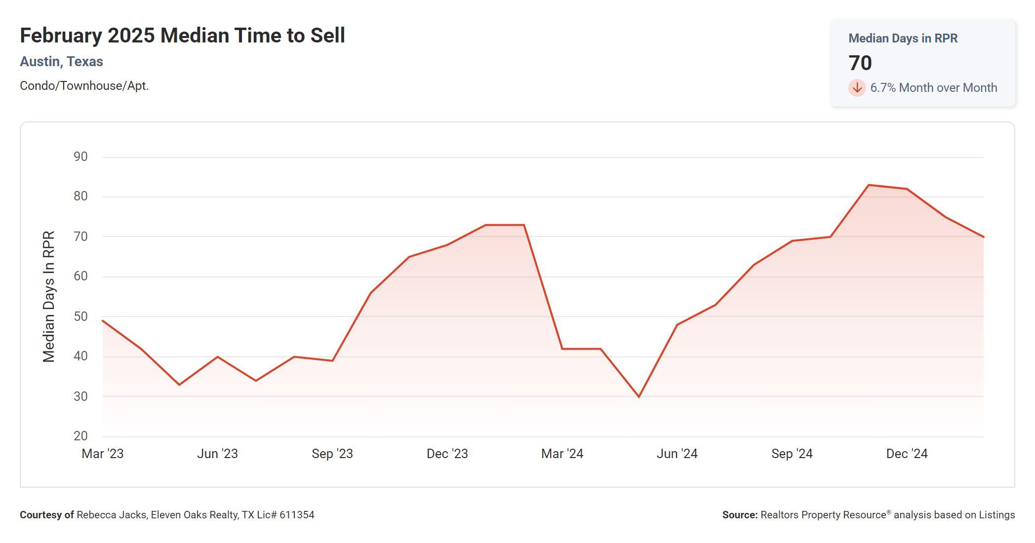 February 2025 Austin condo median time to sell