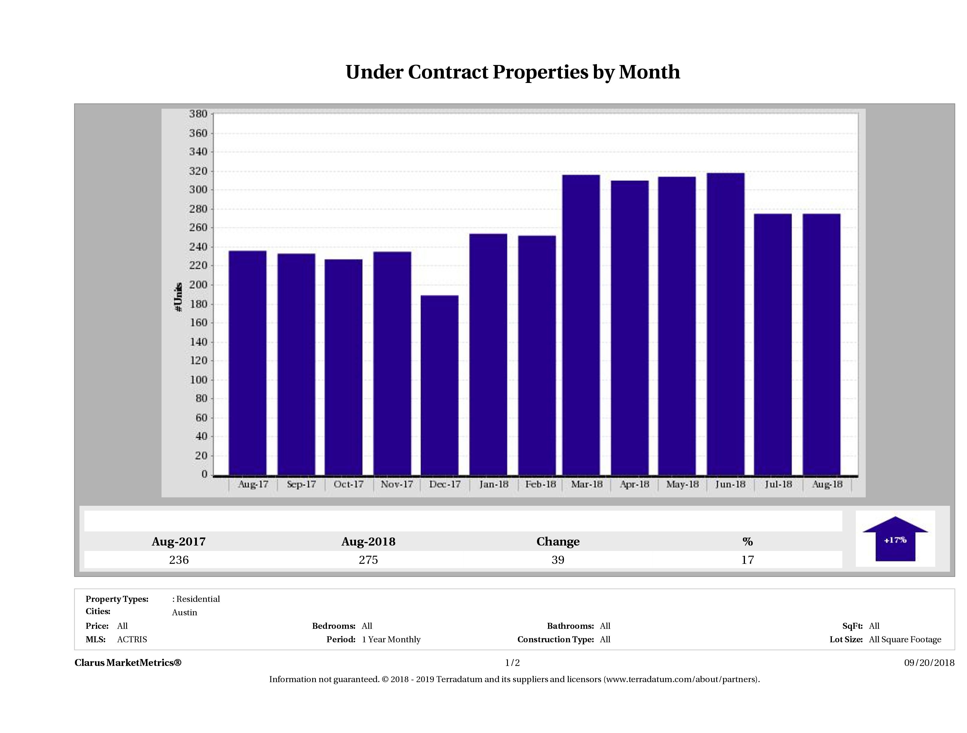 Austin condos under contract August 2018