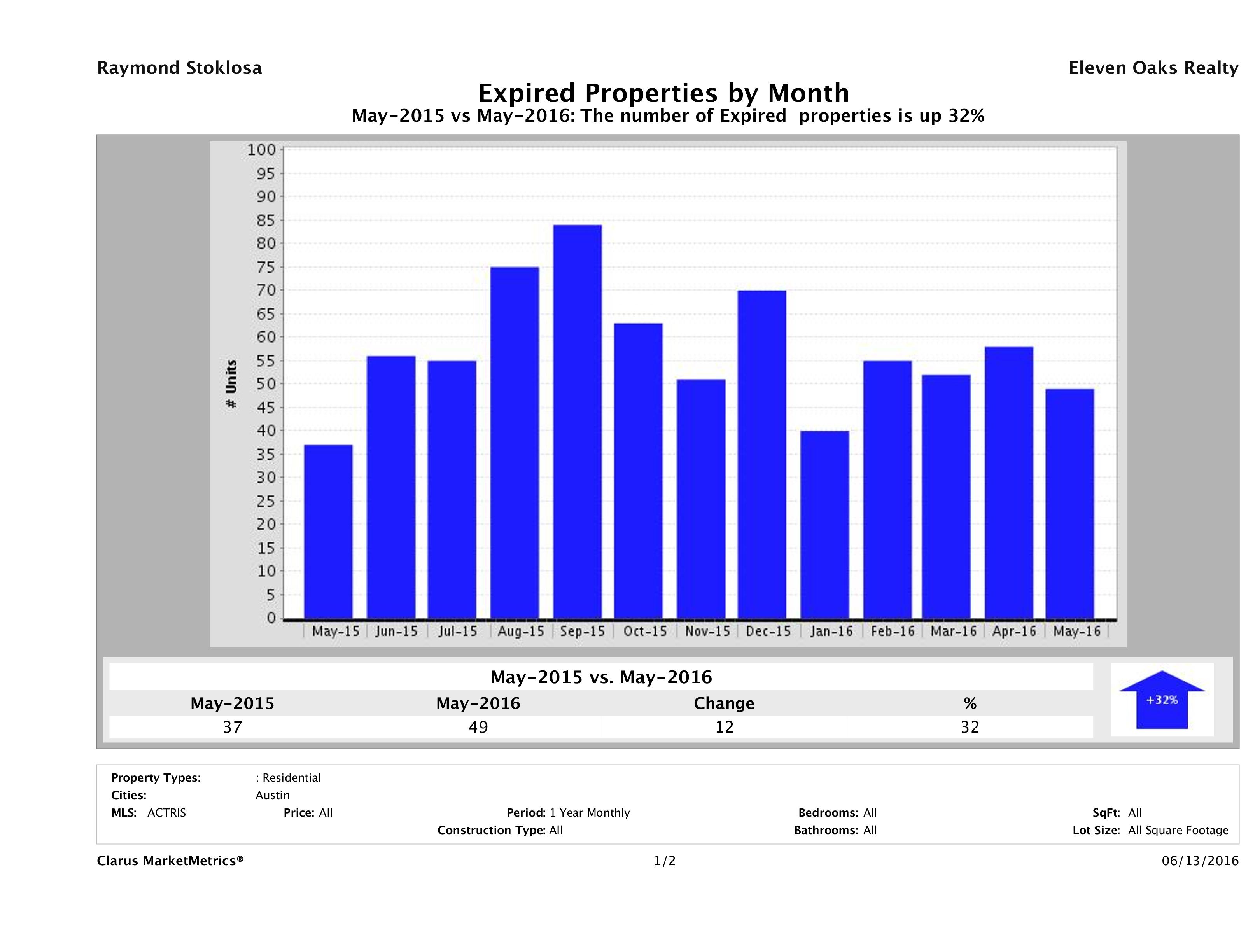 Austin condos taken off market May 2016