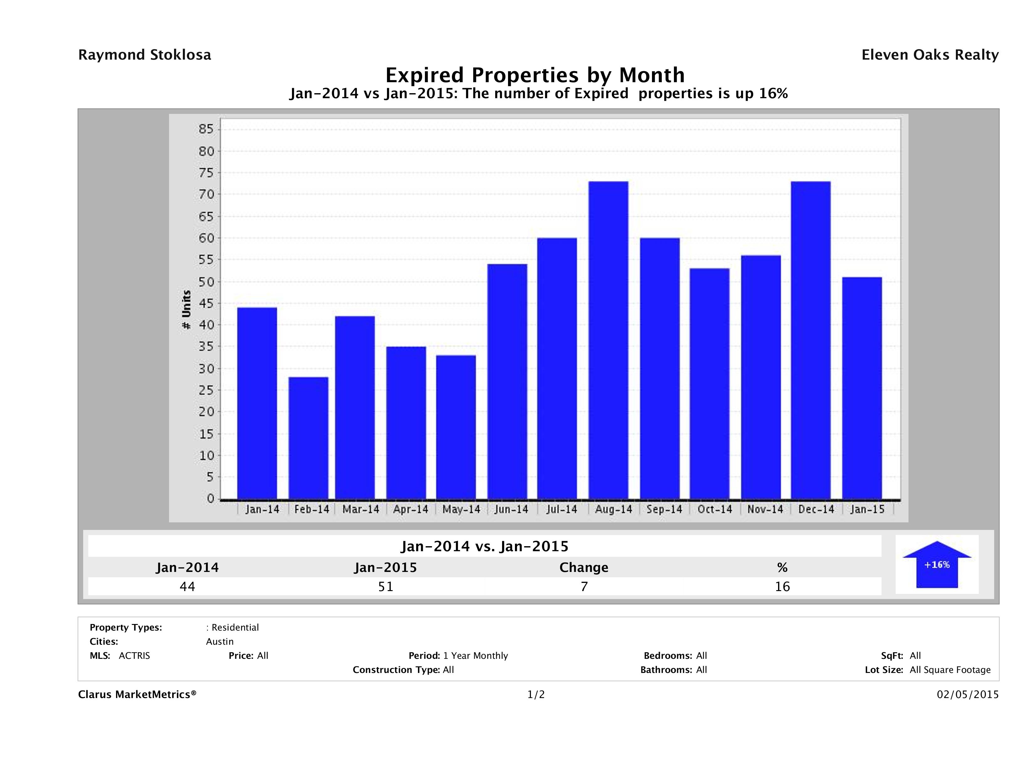 Austin condos taken off market January 2015