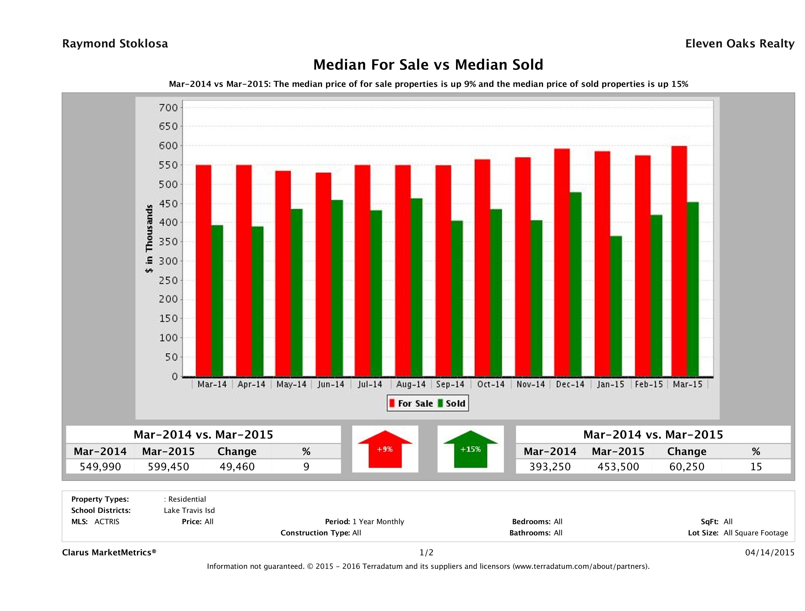 Lake Travis home pricing equilibrium March 2015