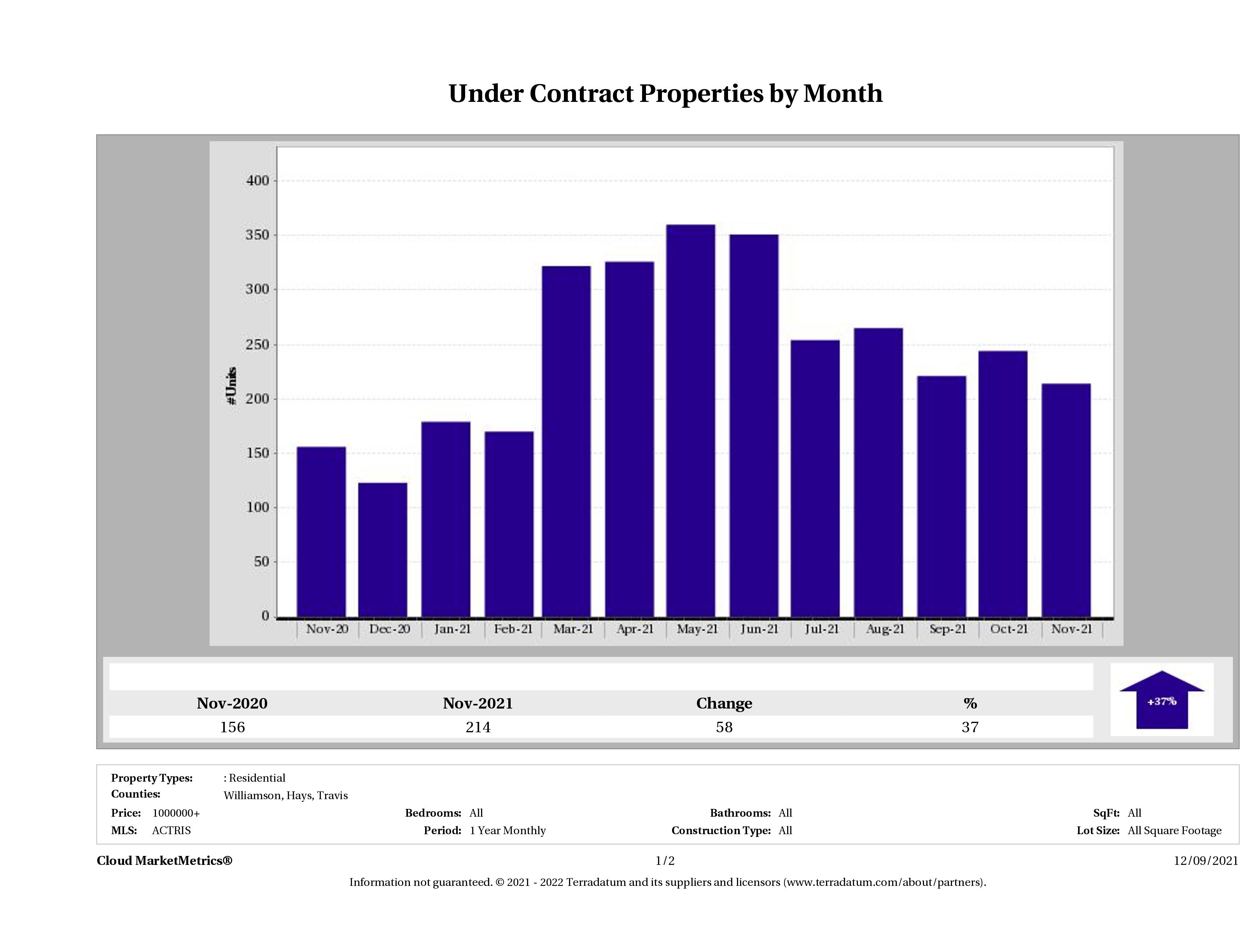number of luxury homes under contract Austin November 2021