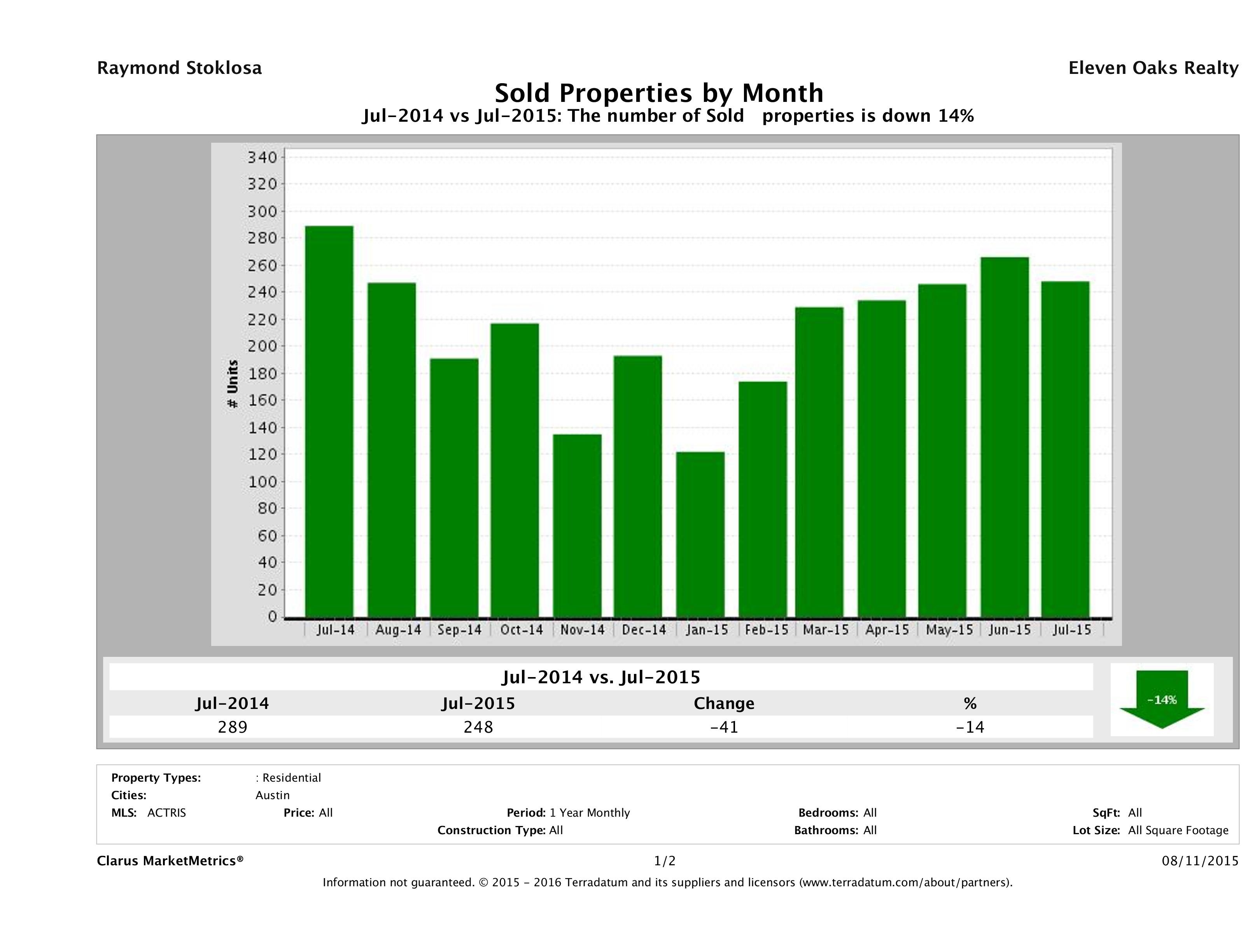 Austin condos sold July 2015