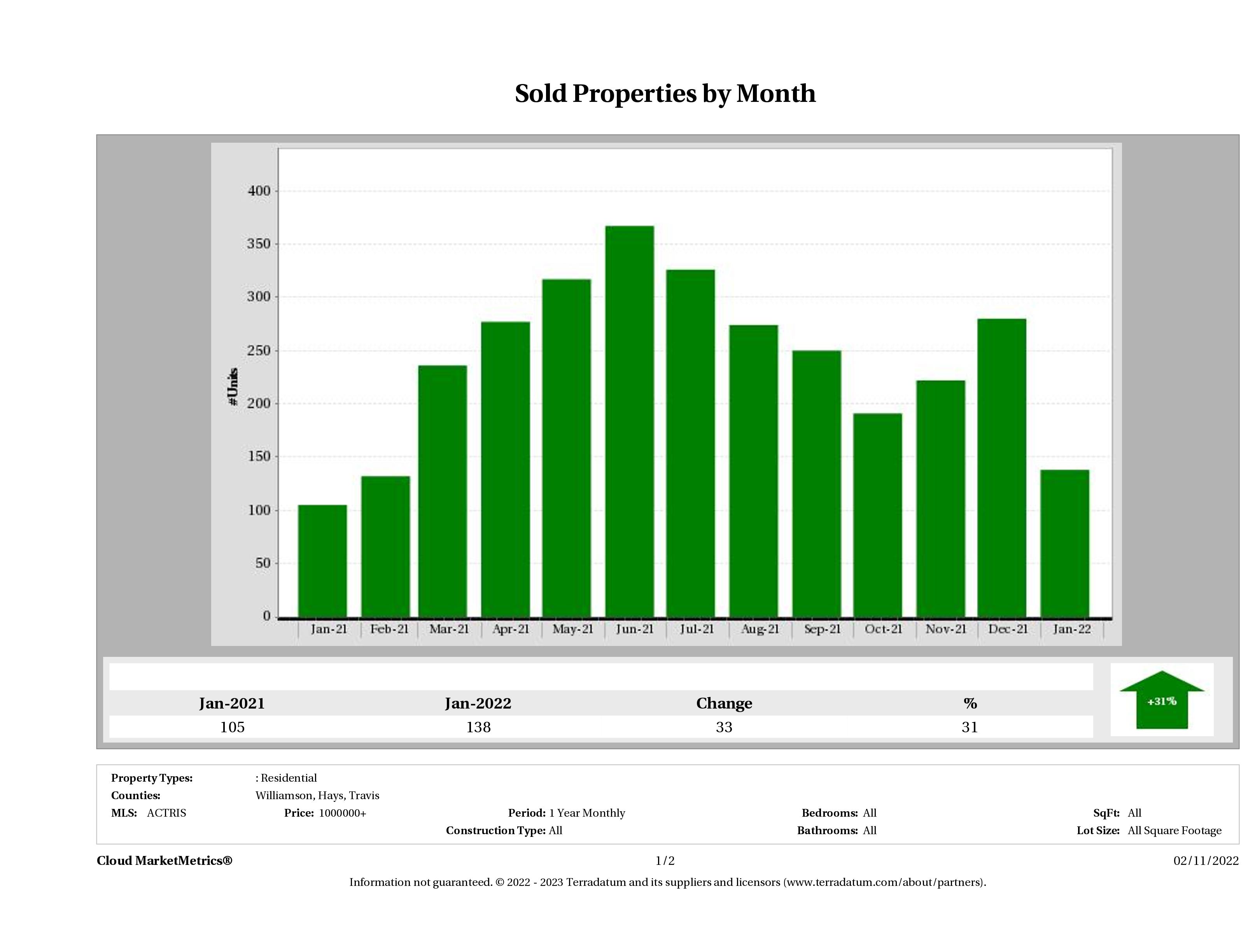 Austin number of luxury homes sold January 2022