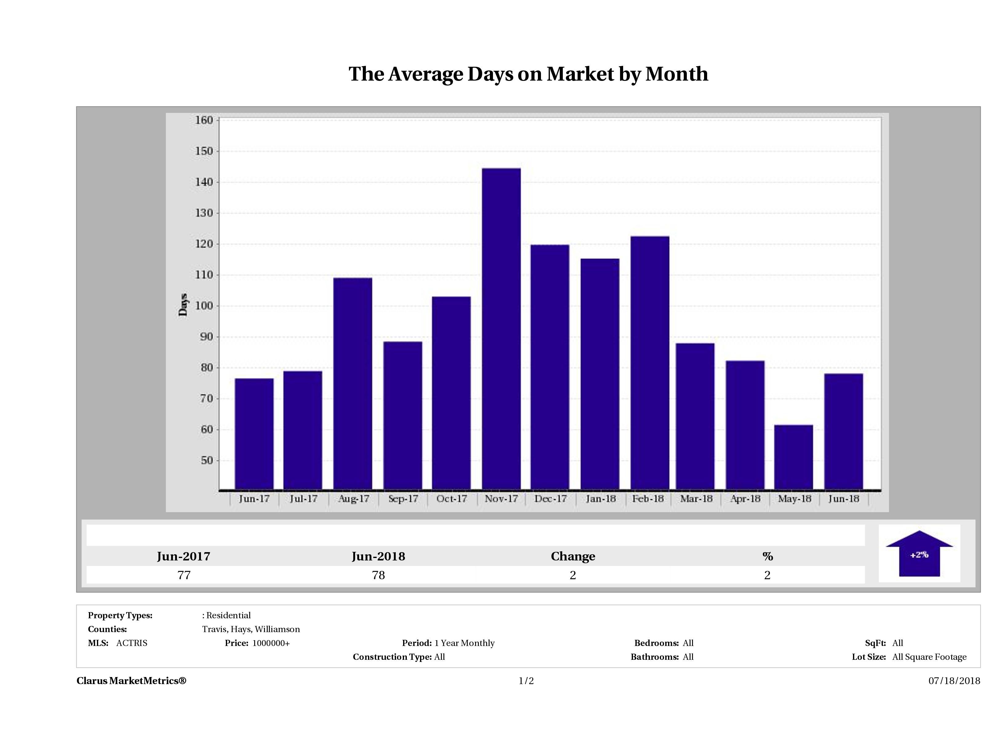 Austin luxury homes average days on market June 2018