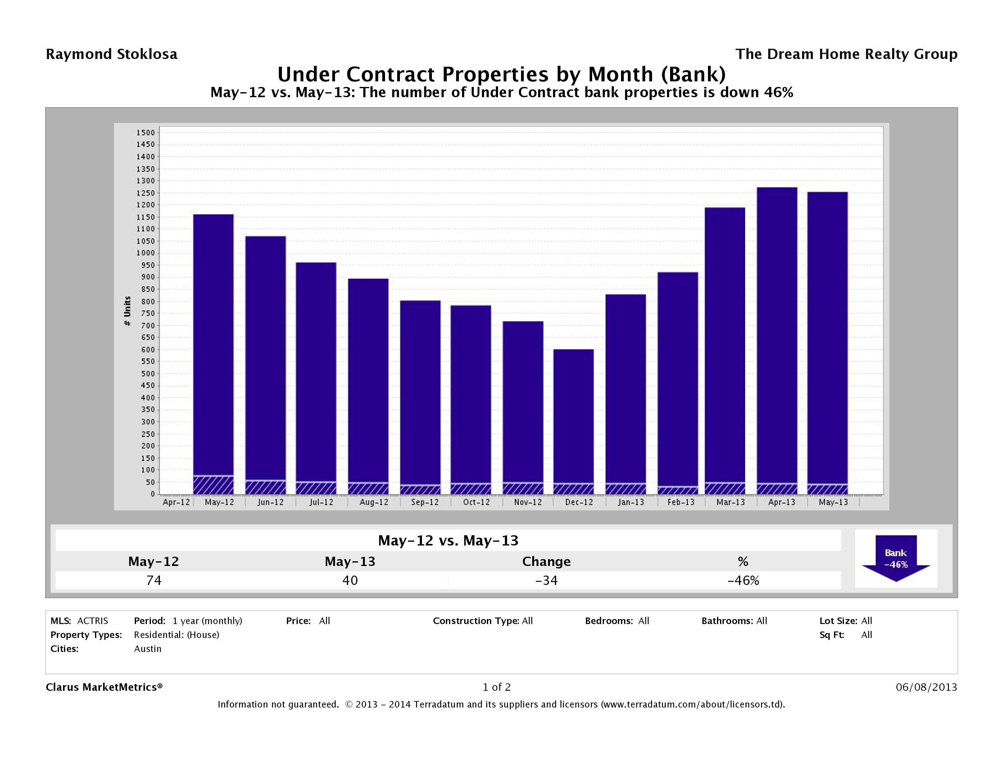 austin foreclosures pending may 2013