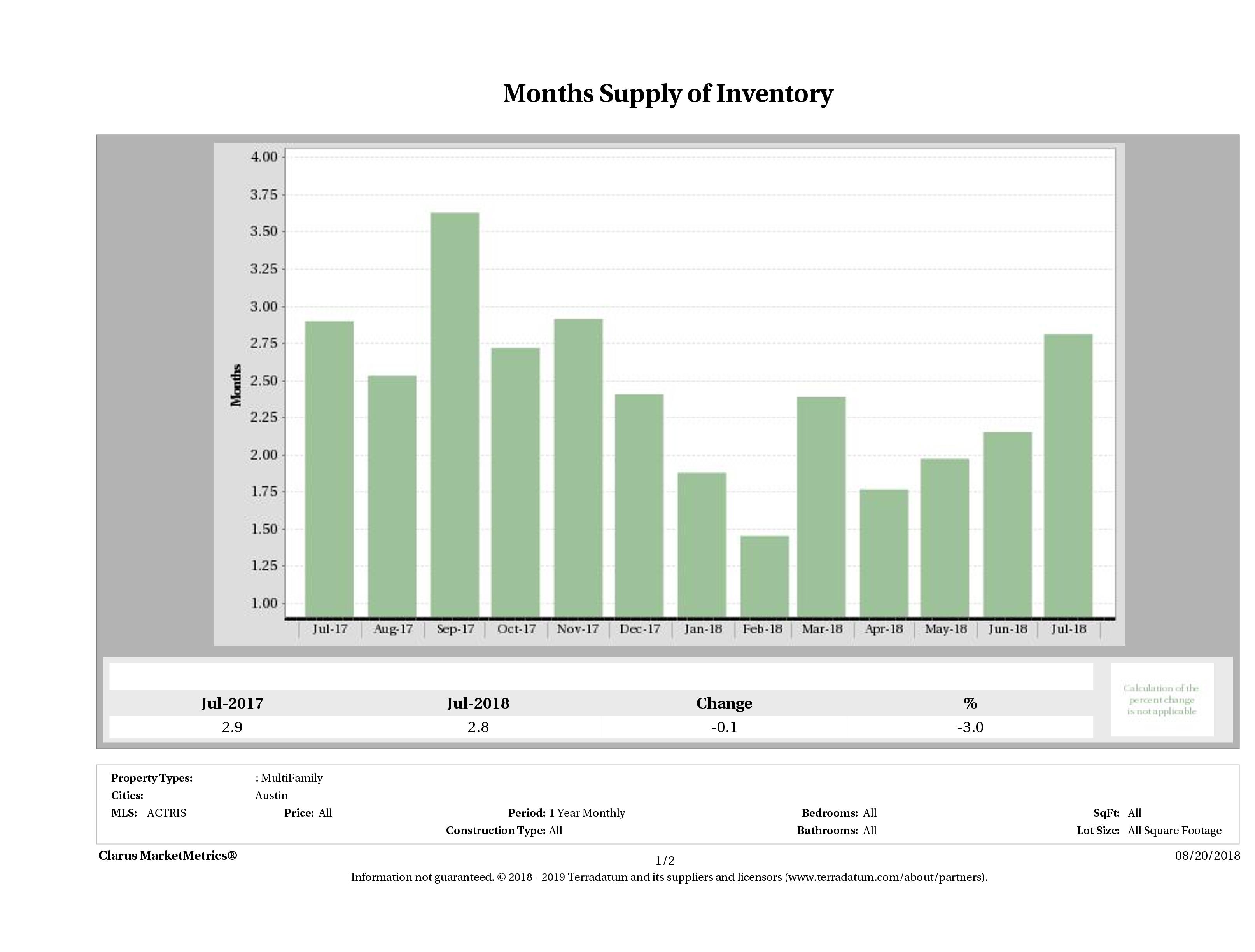 Austin multi family months inventory July 2018