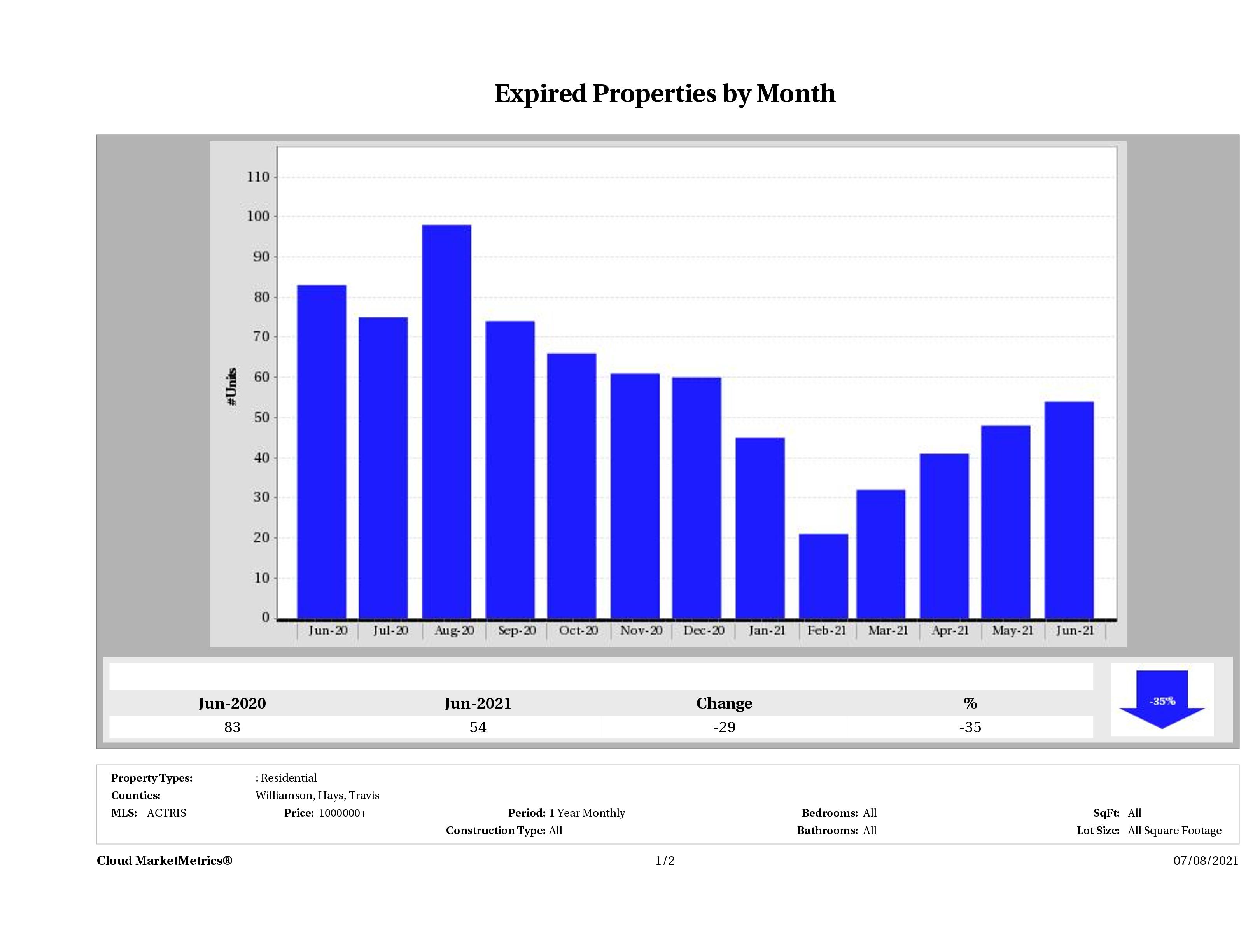 Austin number of homes expired June 2021
