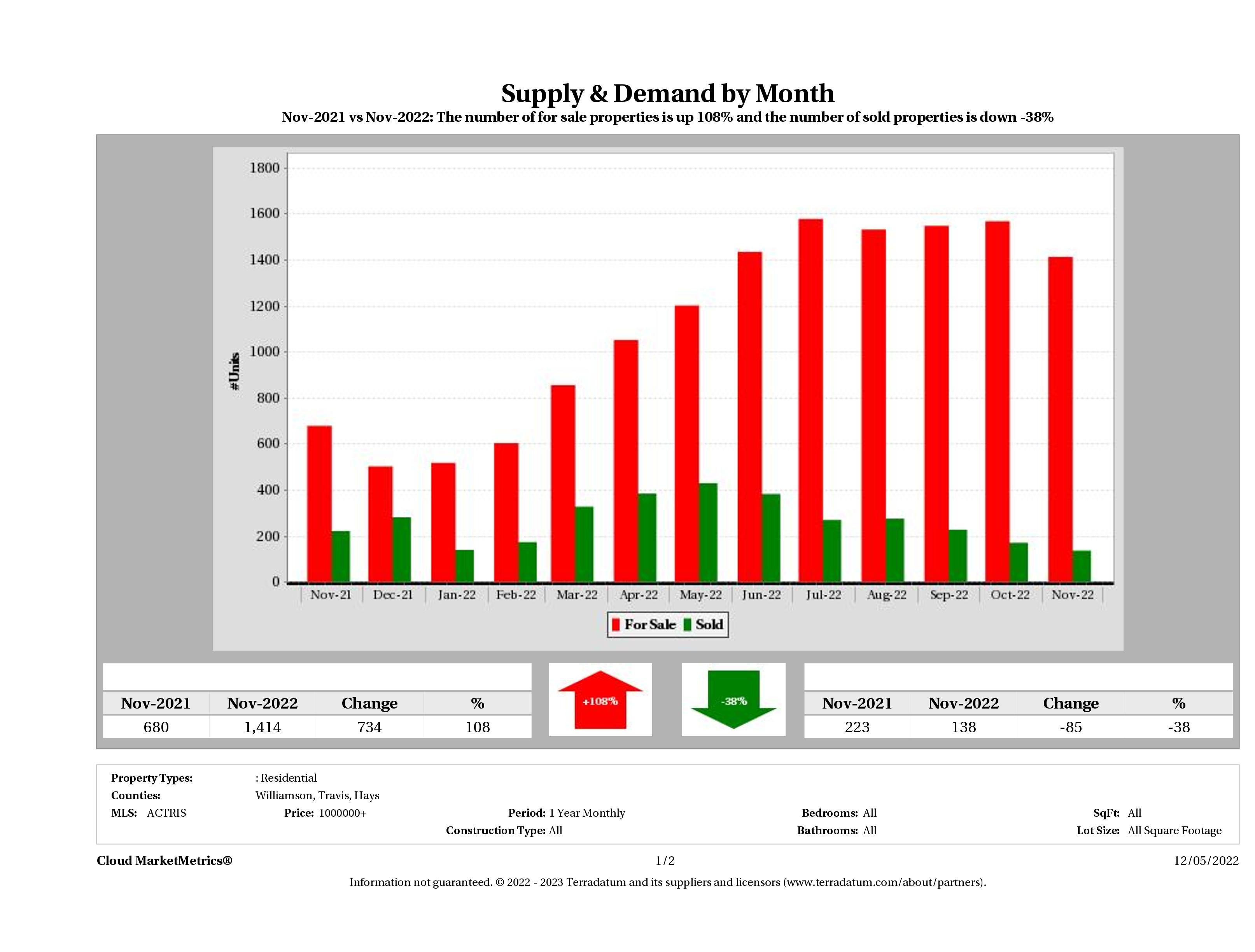 Austin luxury real estate market supply and demand November 2022