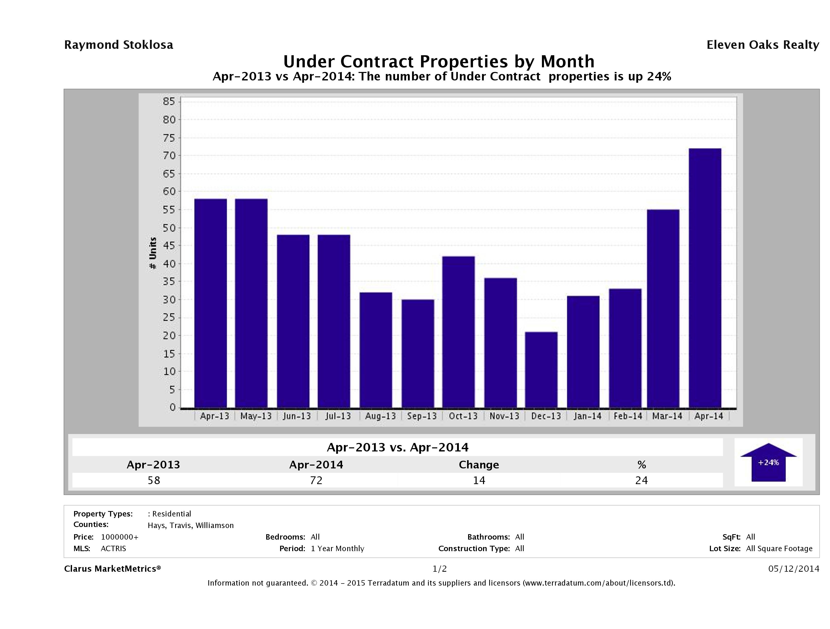 number of luxury homes under contract Austin April 2014