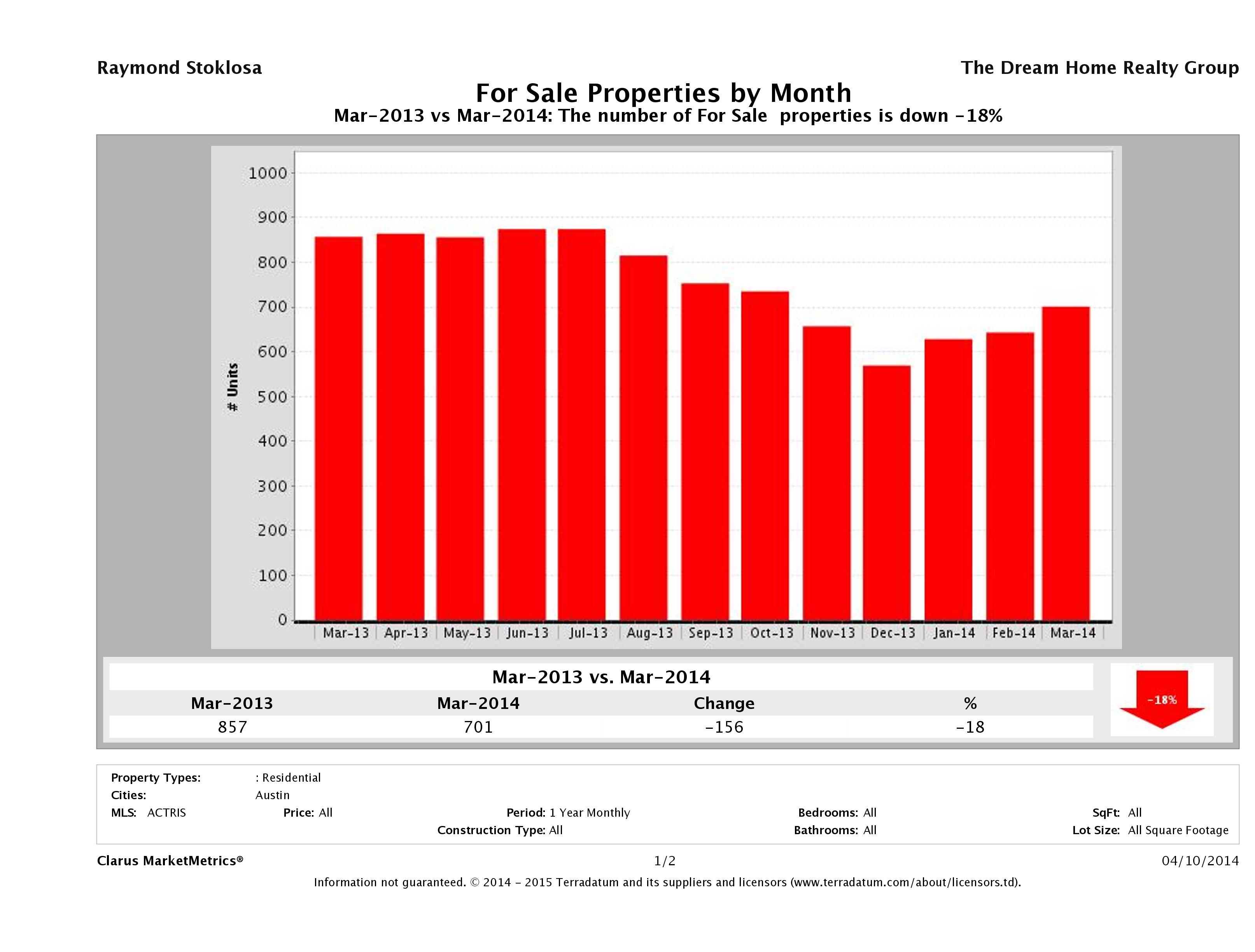 Austin condos for sale March 2014