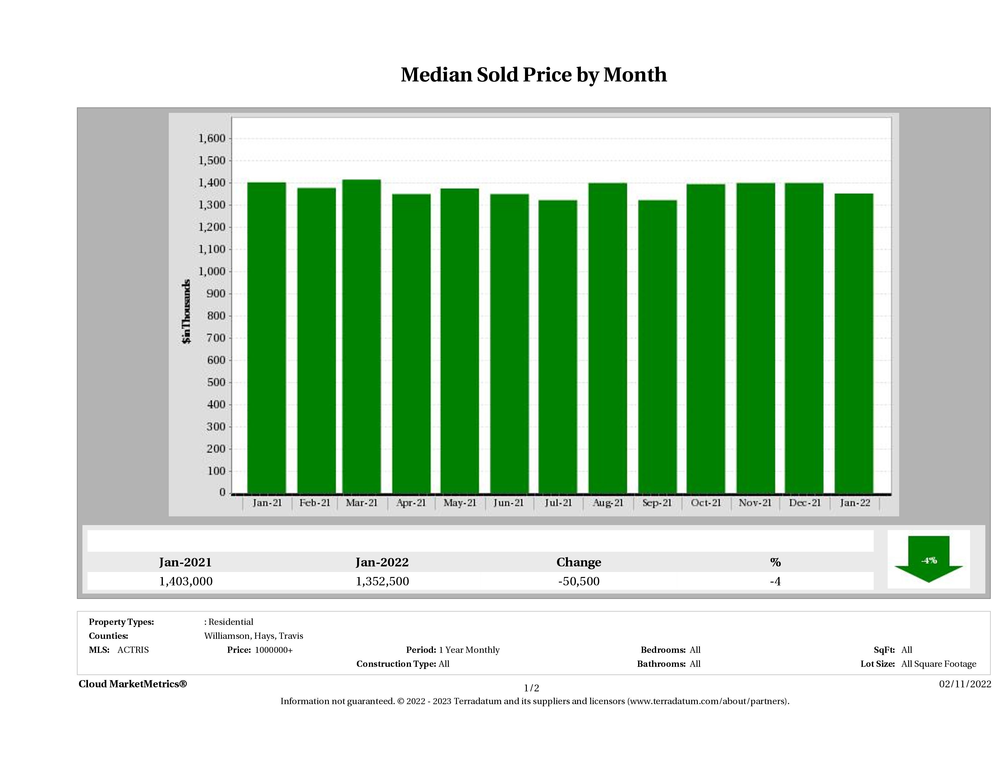 Austin median luxury home price January 2022