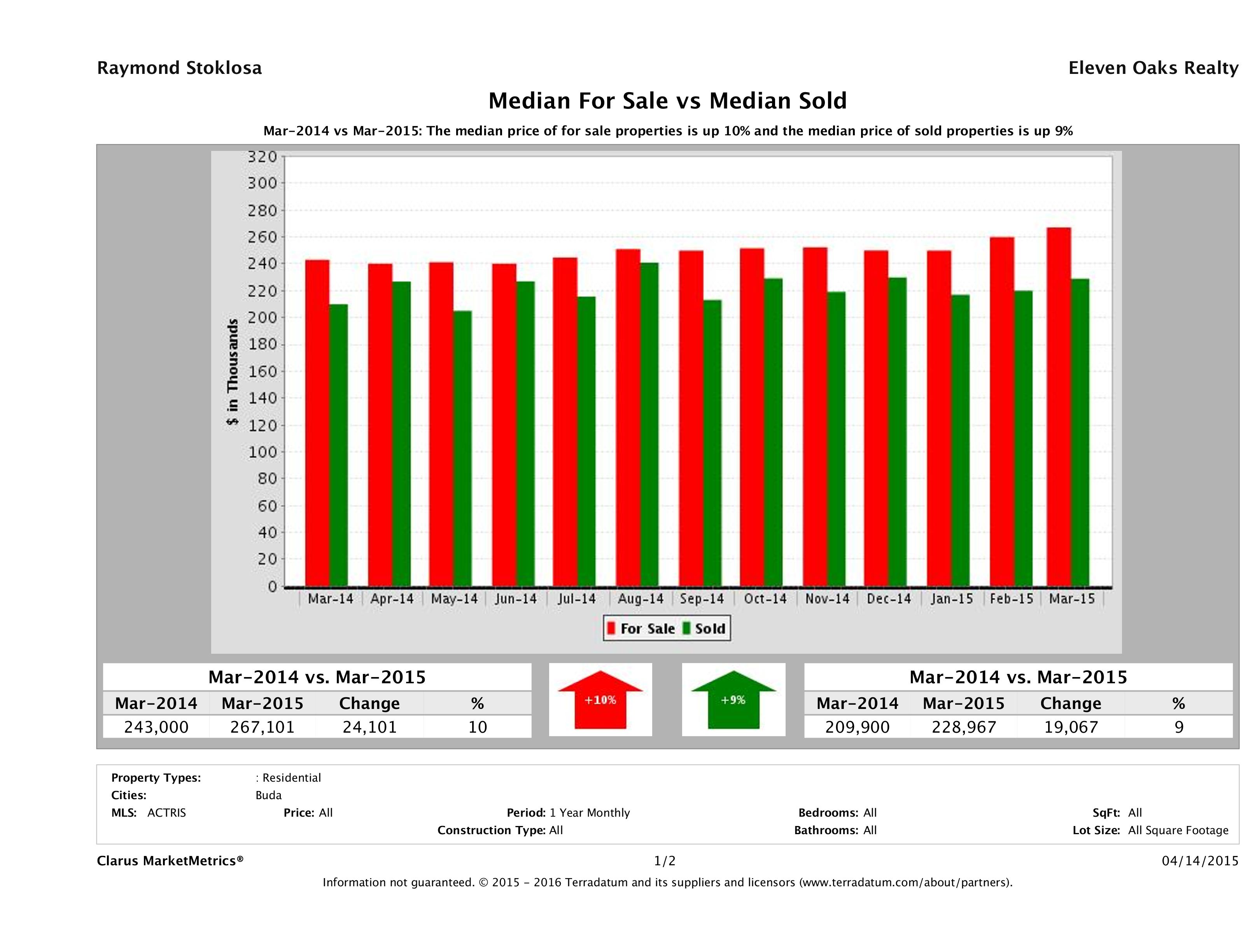 Buda home pricing equilibrium March 2015