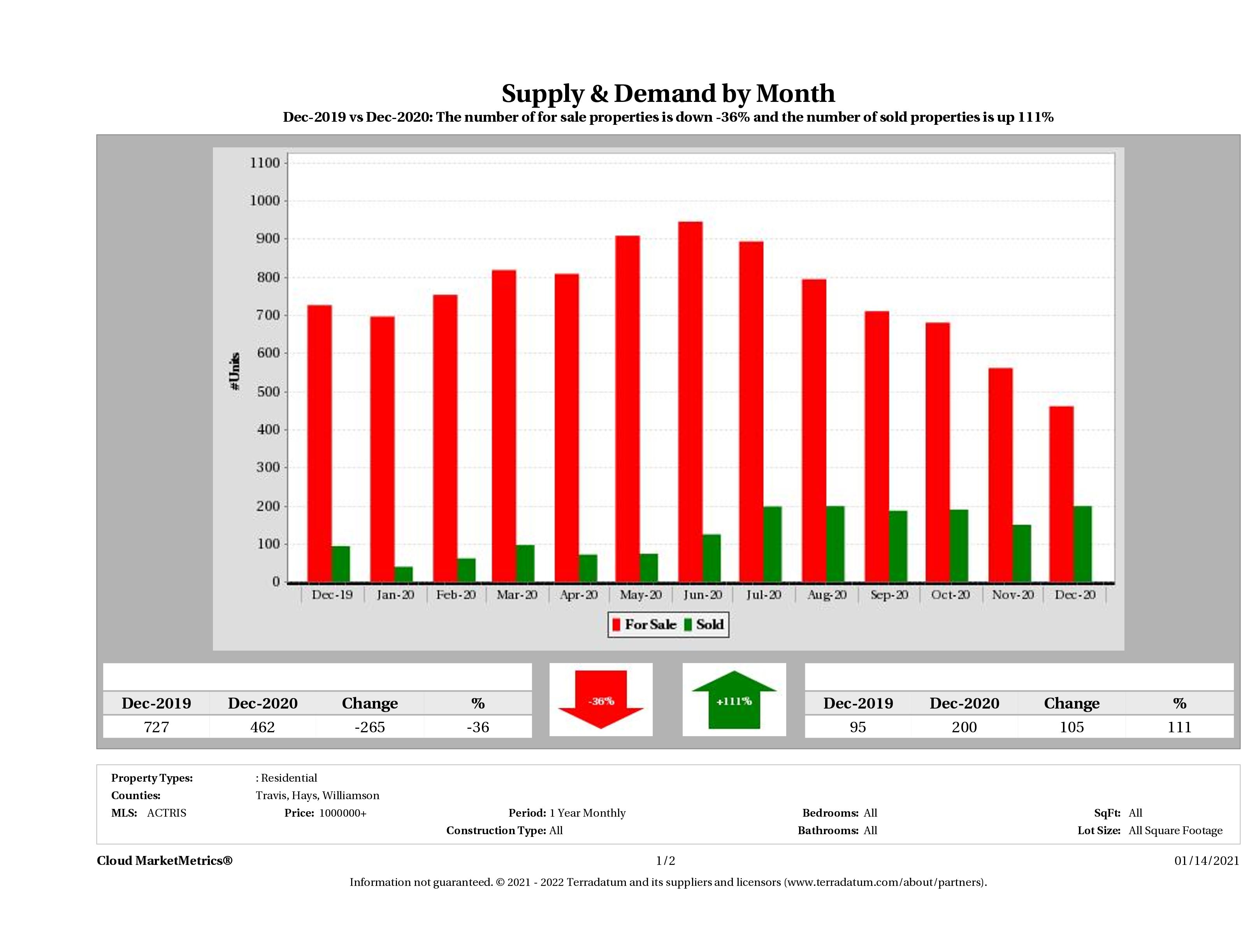 Austin luxury real estate market supply and demand December 2020