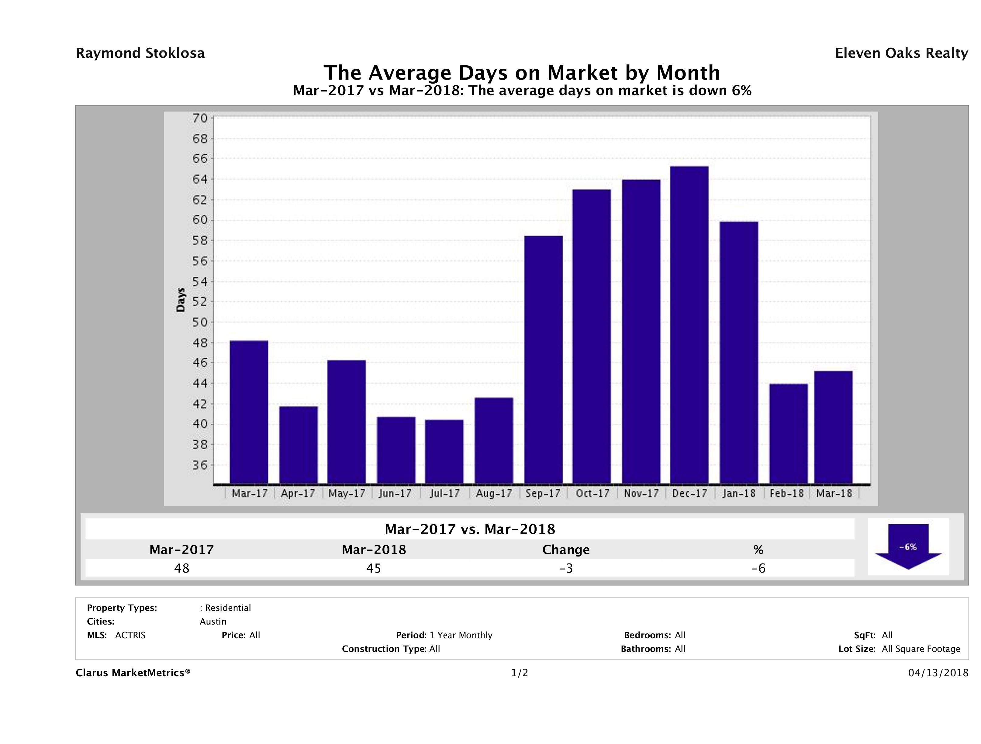 Austin condos average days on market March 2018