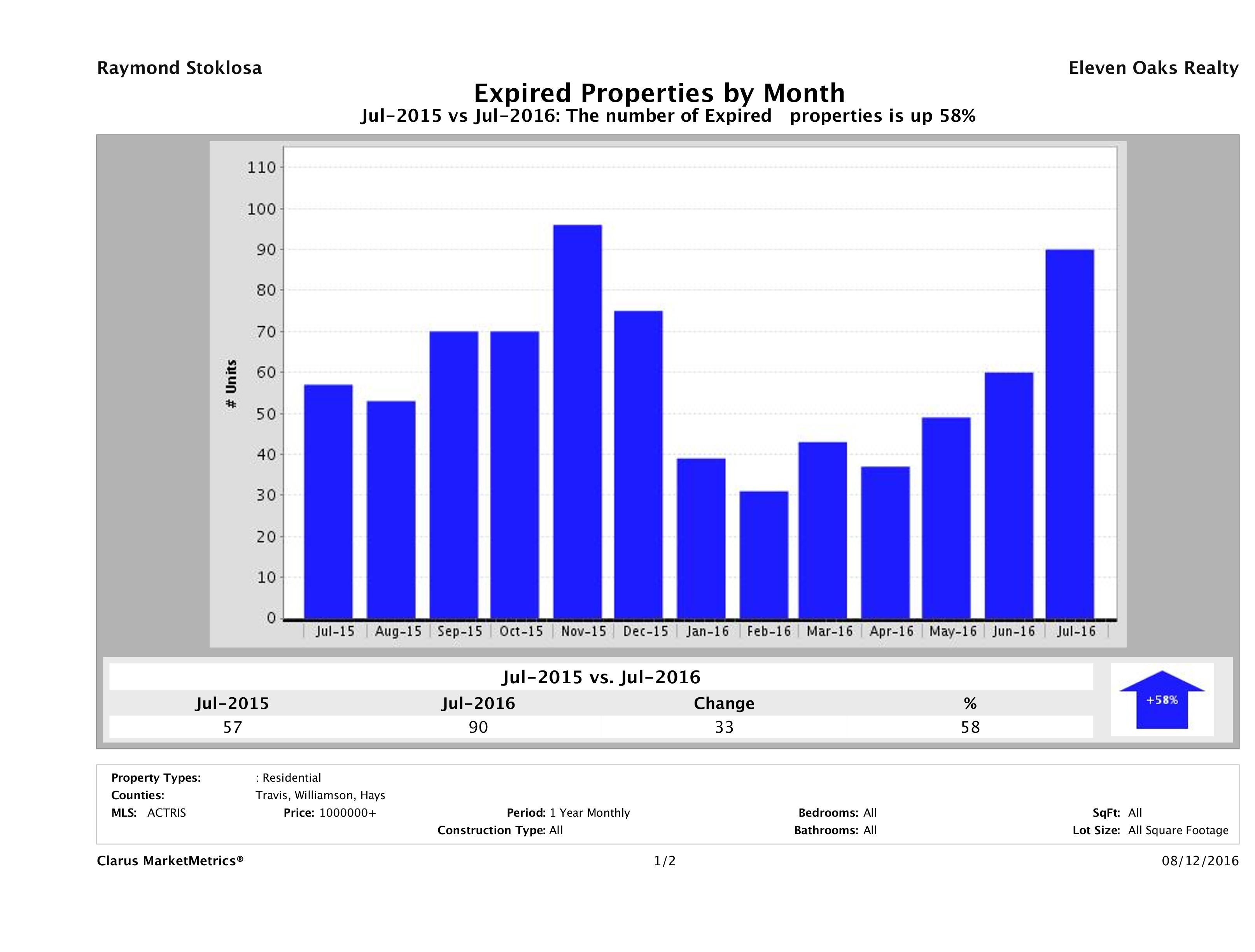 Austin number of homes expired July 2016