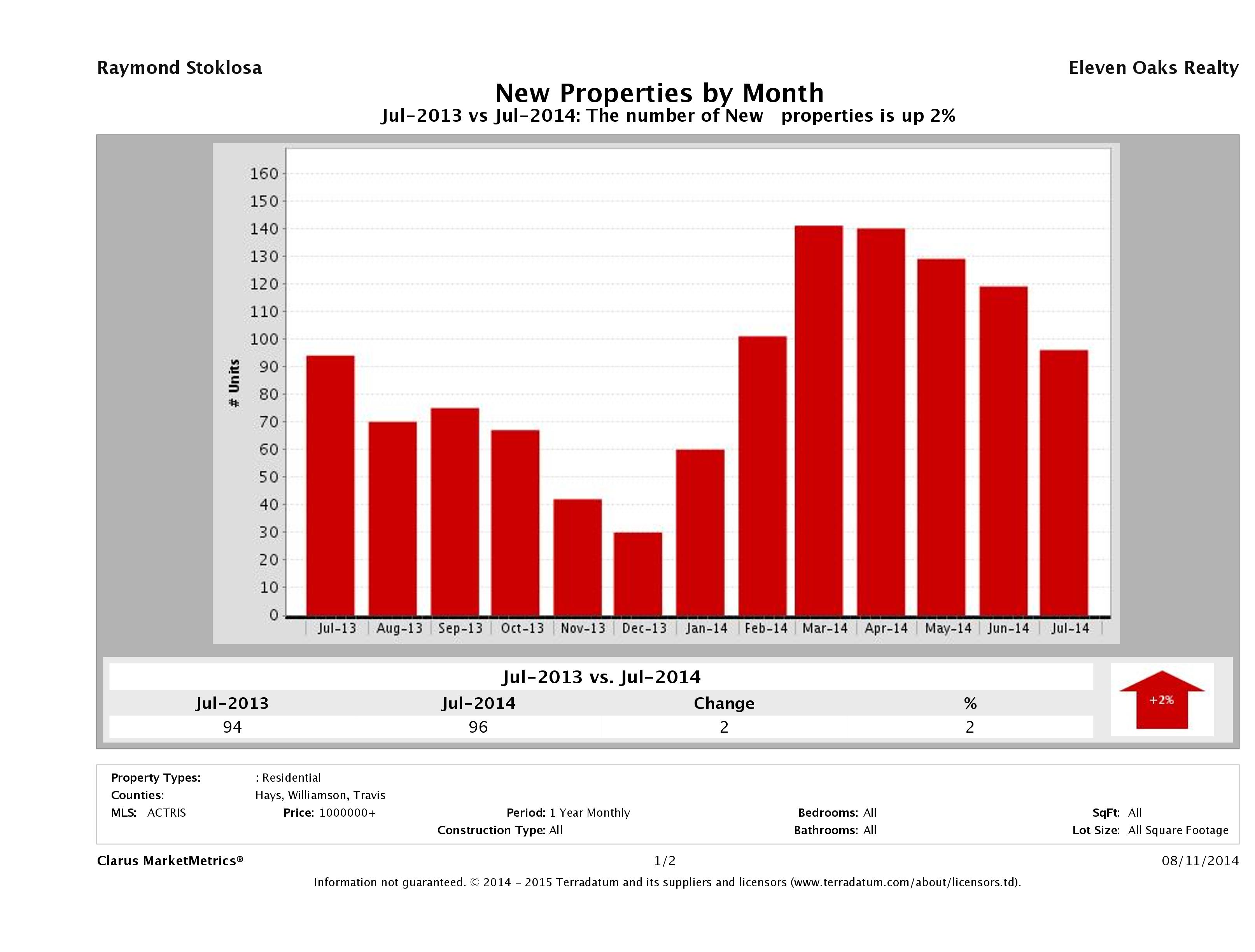 Austin number of new luxury listings July 2014