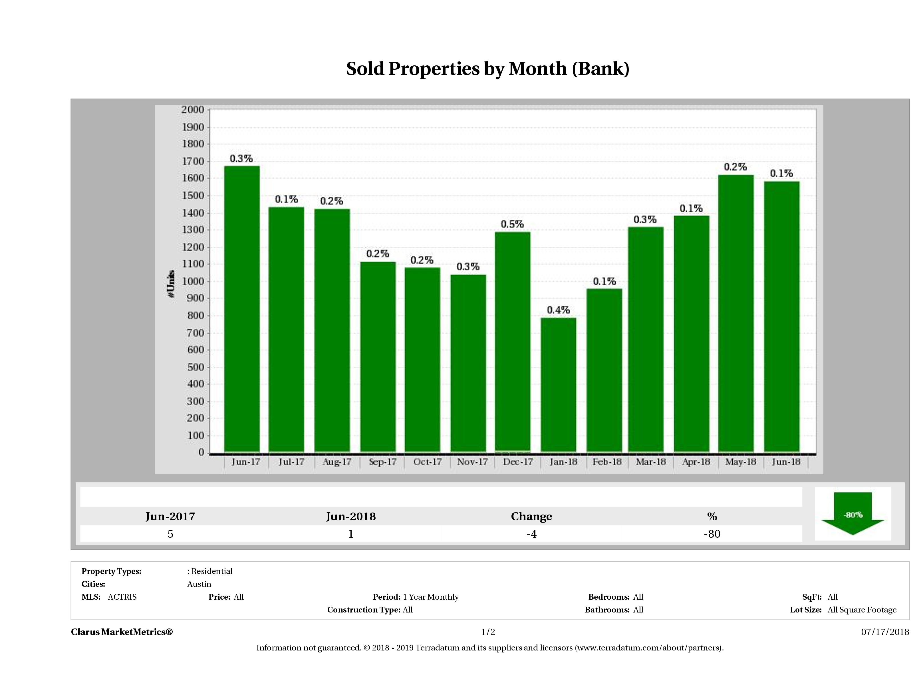 austin foreclosures sold June 2018