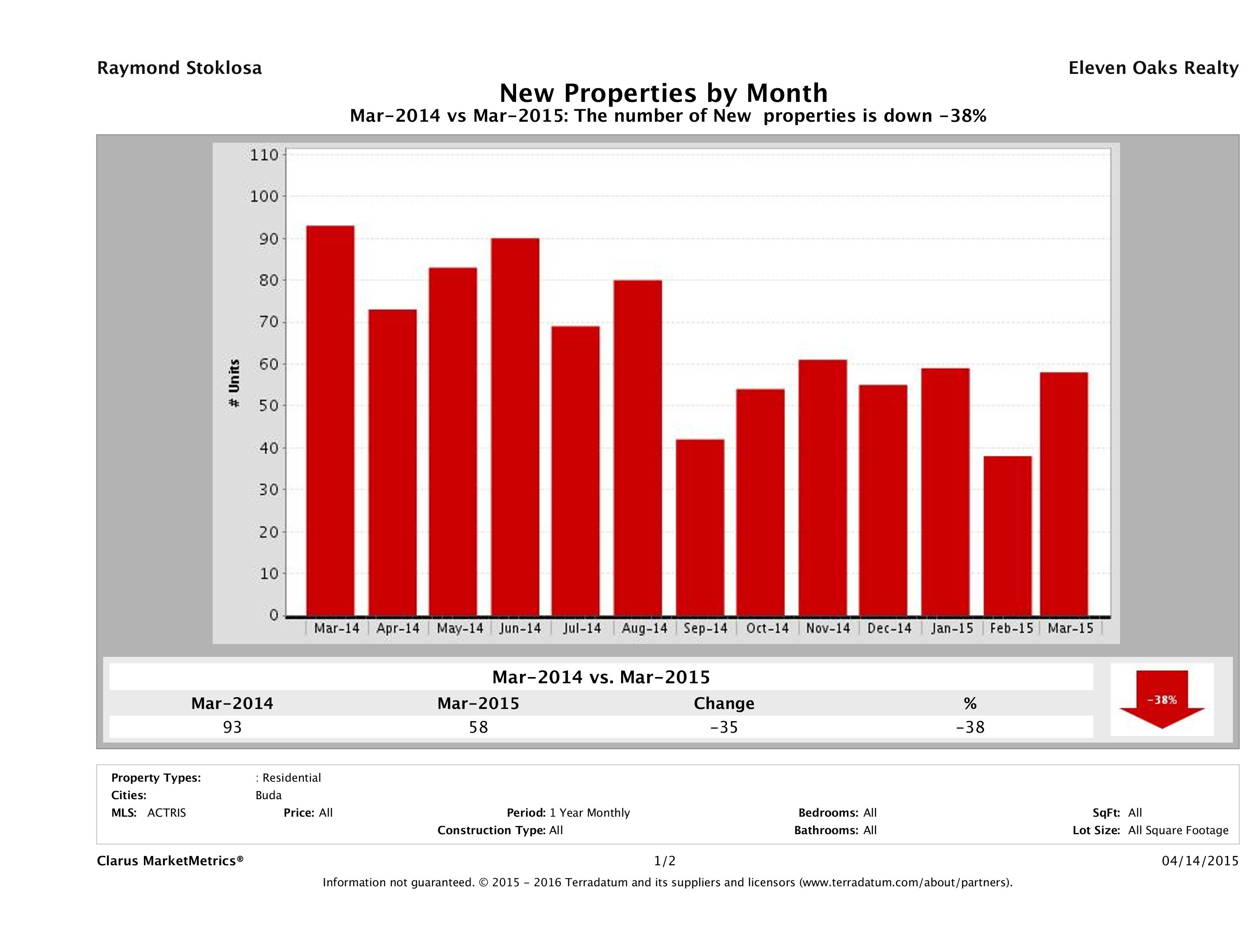 Buda number of new listings March 2015