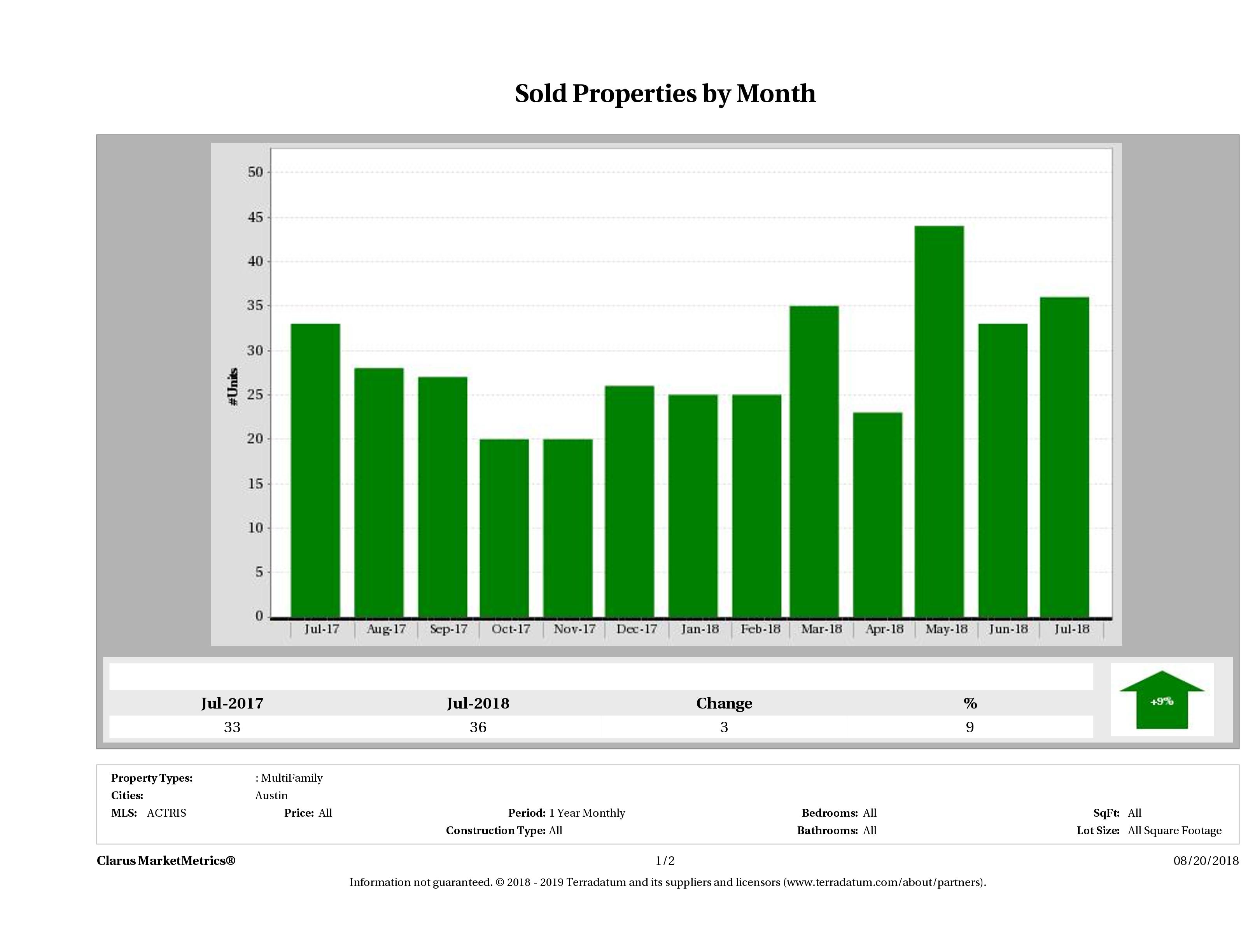 Austin number of multi family properties sold July 2018