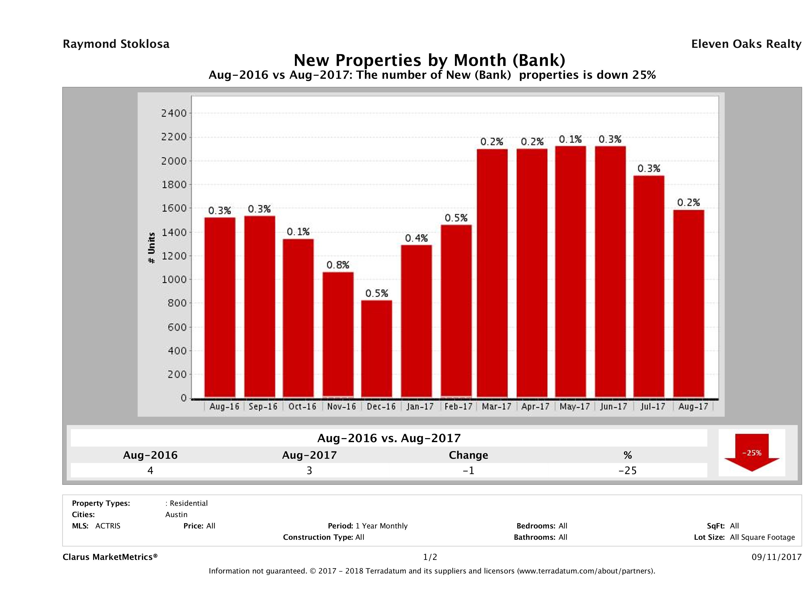 austin foreclosures listed for sale August 2017